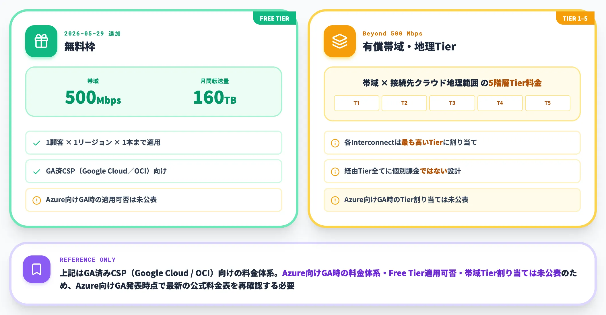 GA済みCSP向けAWS Interconnect multicloud料金