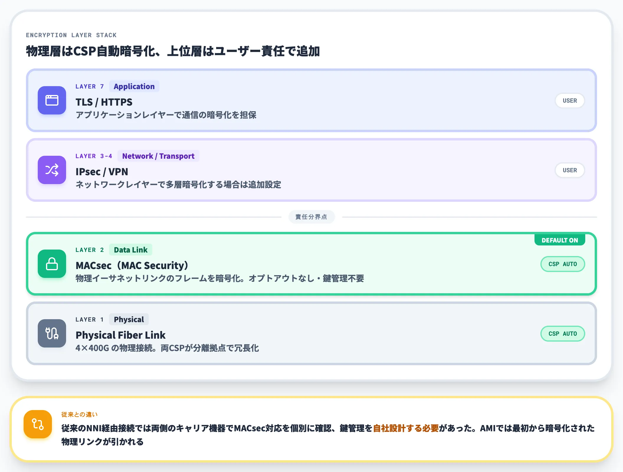 MAC Securityを物理リンクでデフォルト有効化
