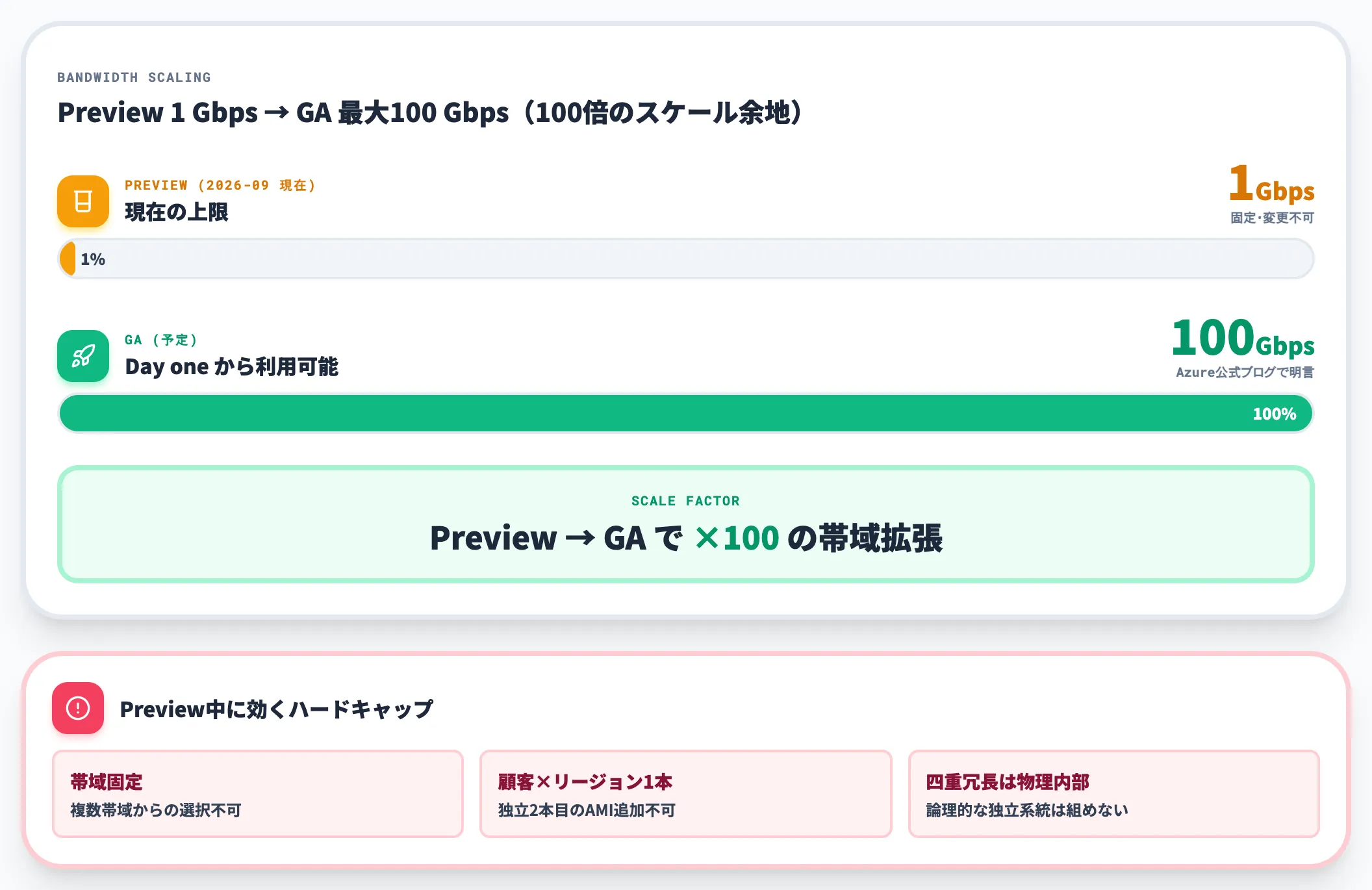 Preview中の帯域上限 1 Gbps