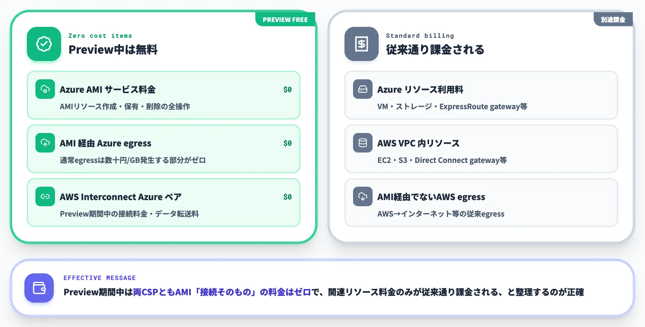 Preview中はAzure側もAWS側も接続料金なし