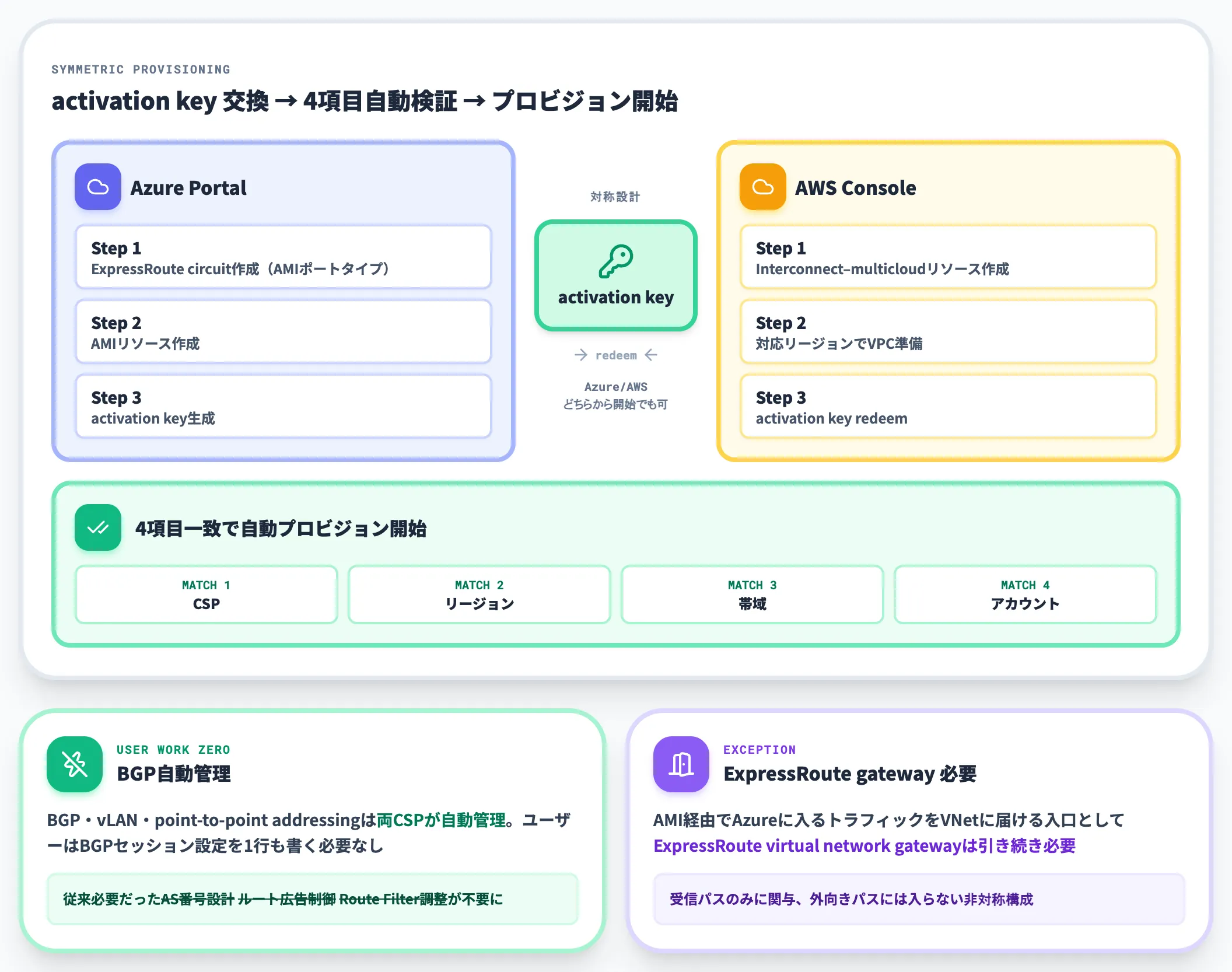 activation keyとBGP自動管理とExpressRoute gateway要件