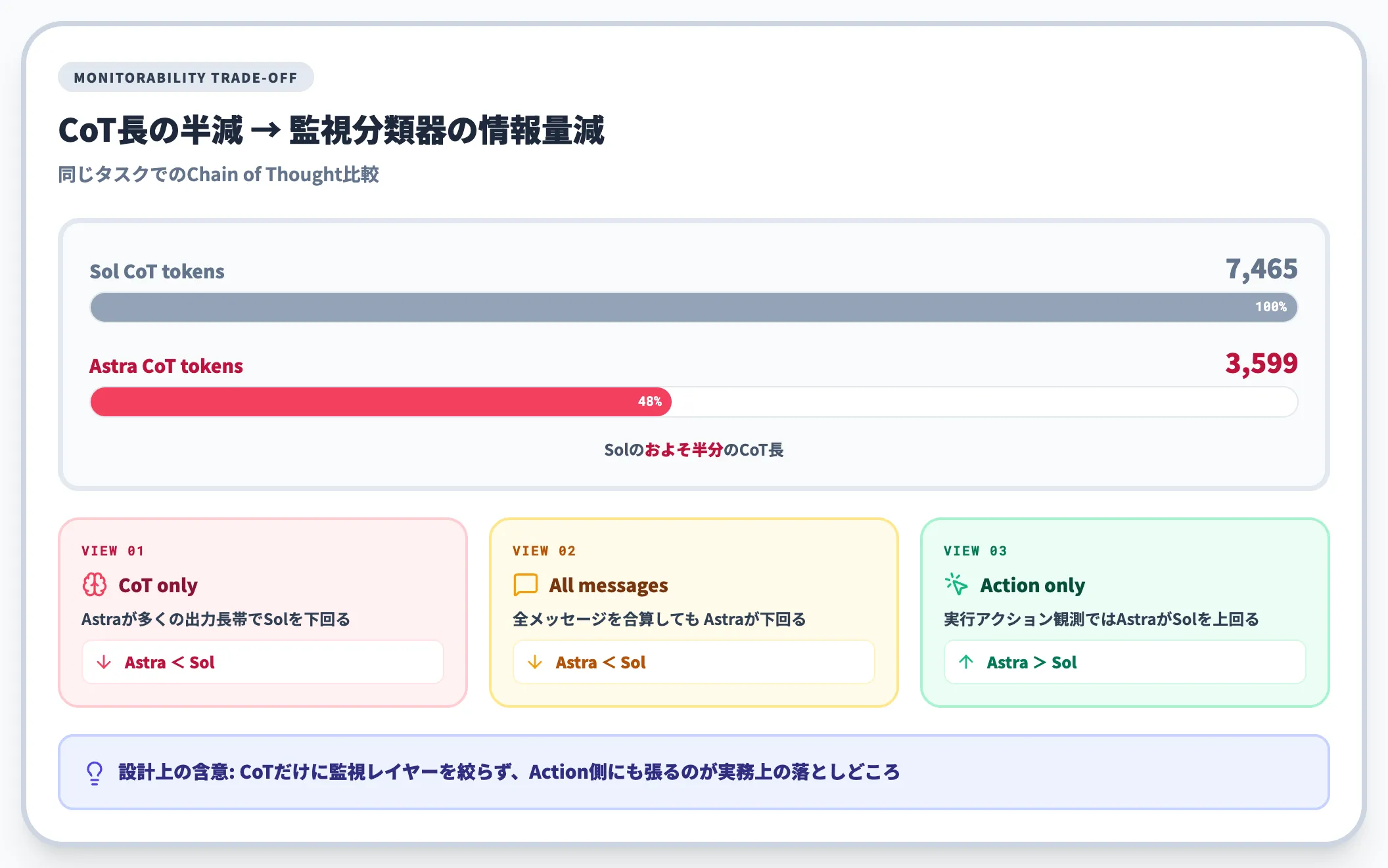 監視可能性の低下 CoT長比較