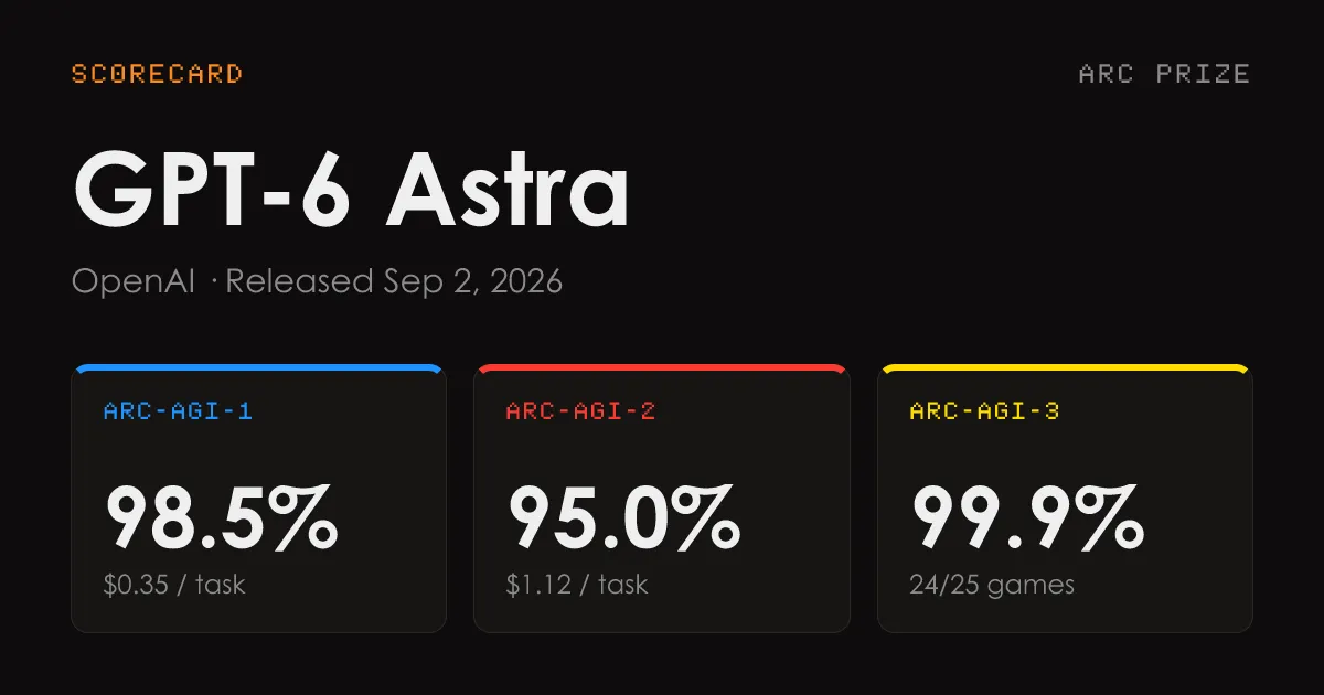 ARC Prize 公式のGPT-6 Astra スコアカード