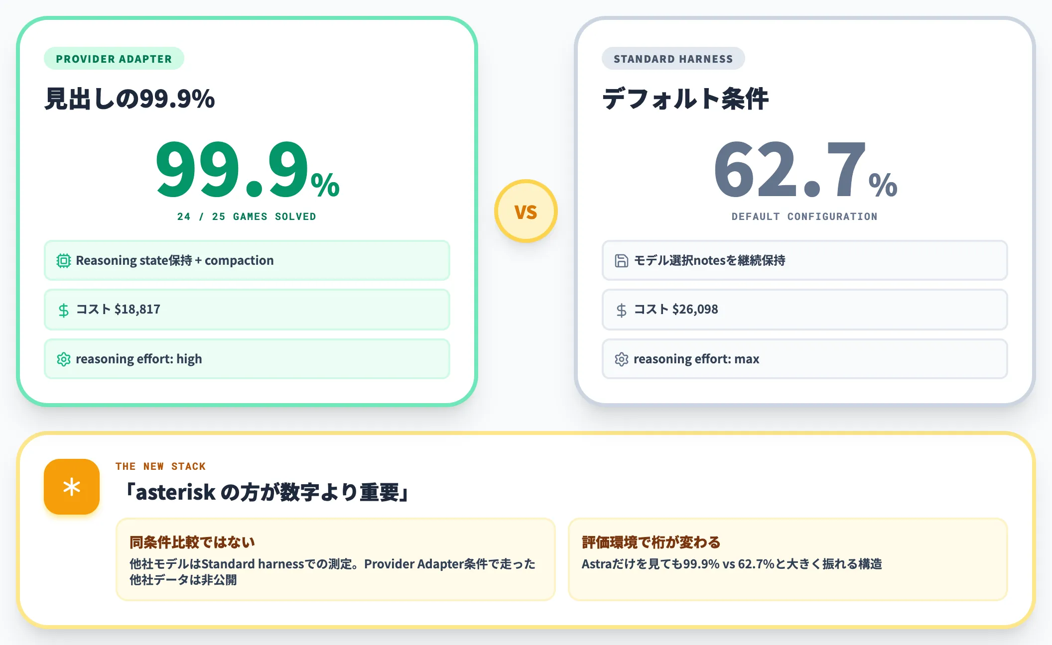 ARC-AGI-3 99.9%スコアの読み解き