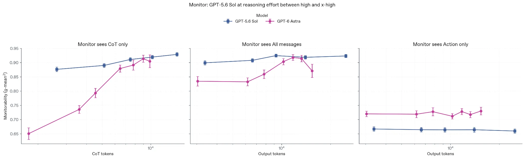 Astra と Sol の Monitorability 比較