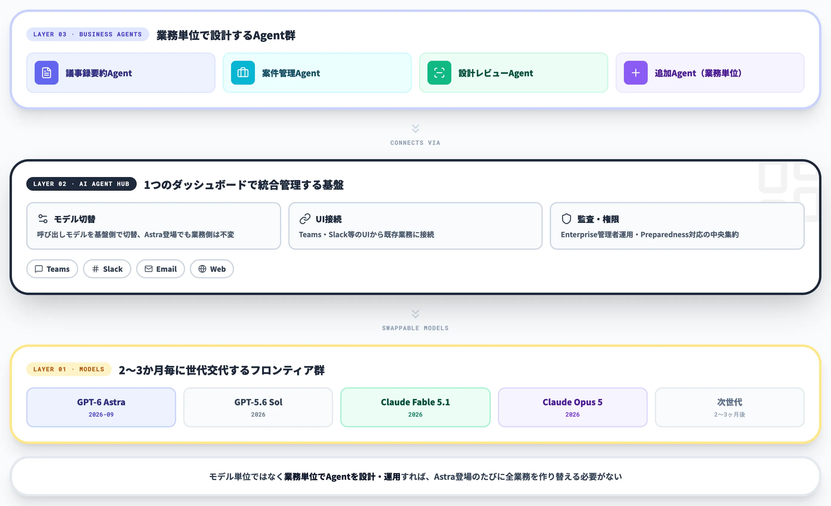 Astra級モデル業務Agent基盤
