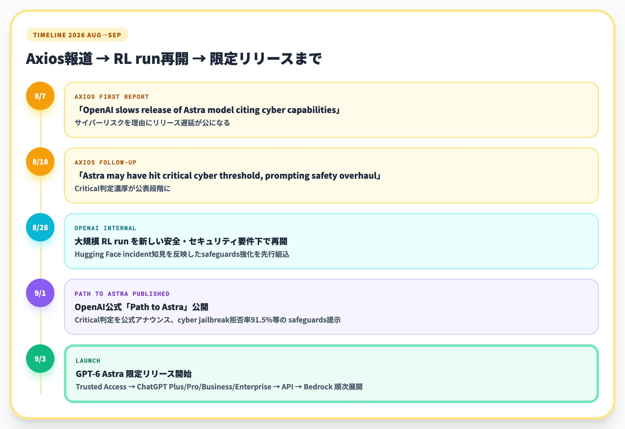 Astra開発遅延タイムライン