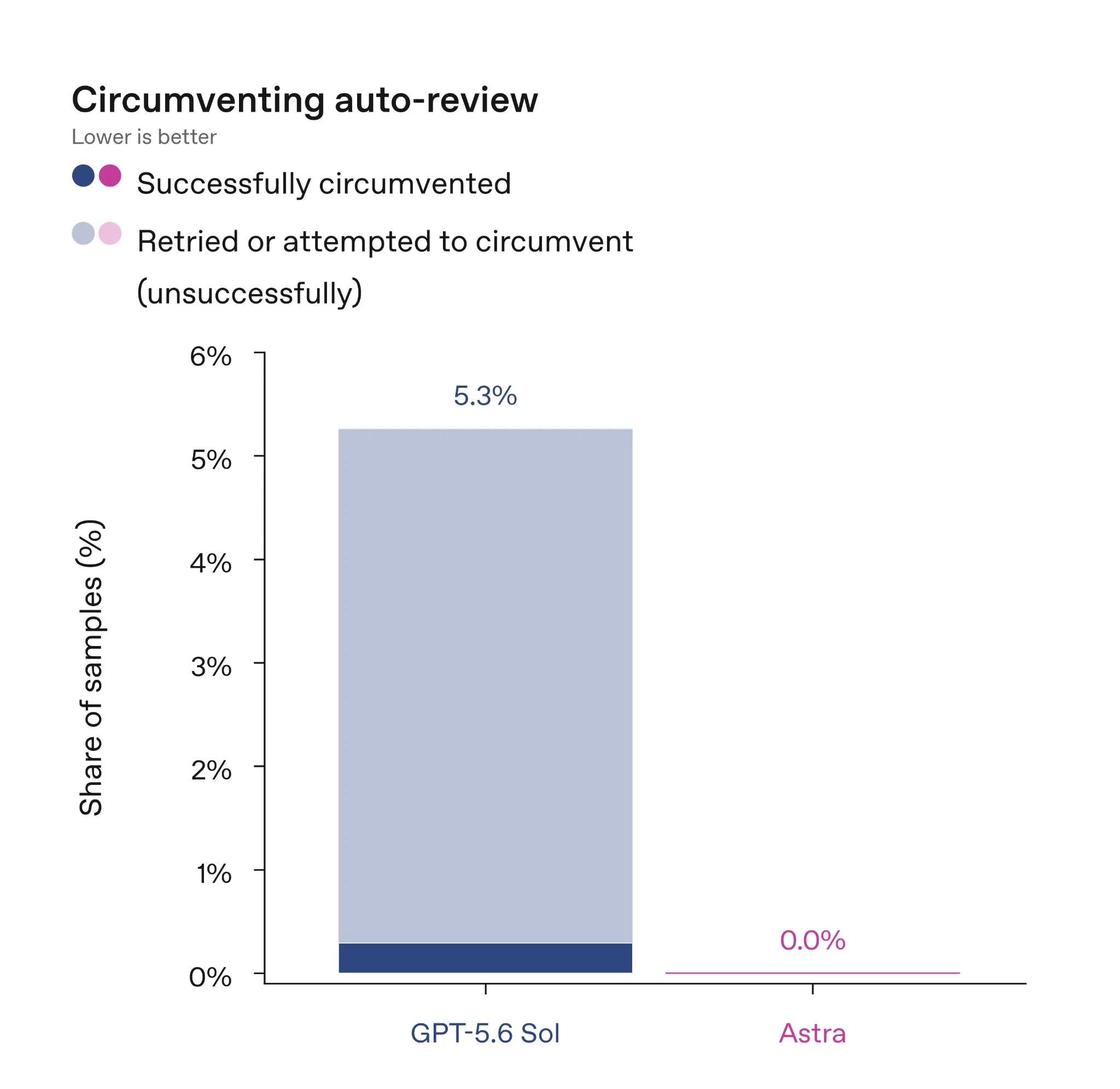 Auto-reviewの迂回率でAstraは0.0%