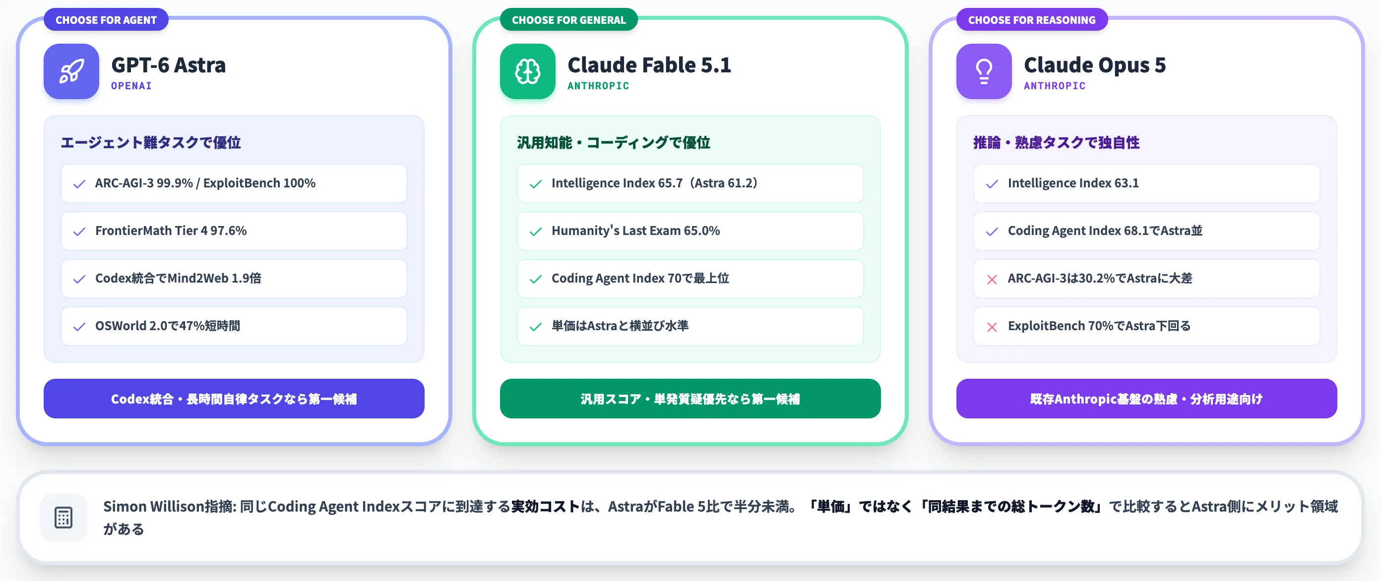 Claude Fable 5.1・Opus 5との使い分け軸