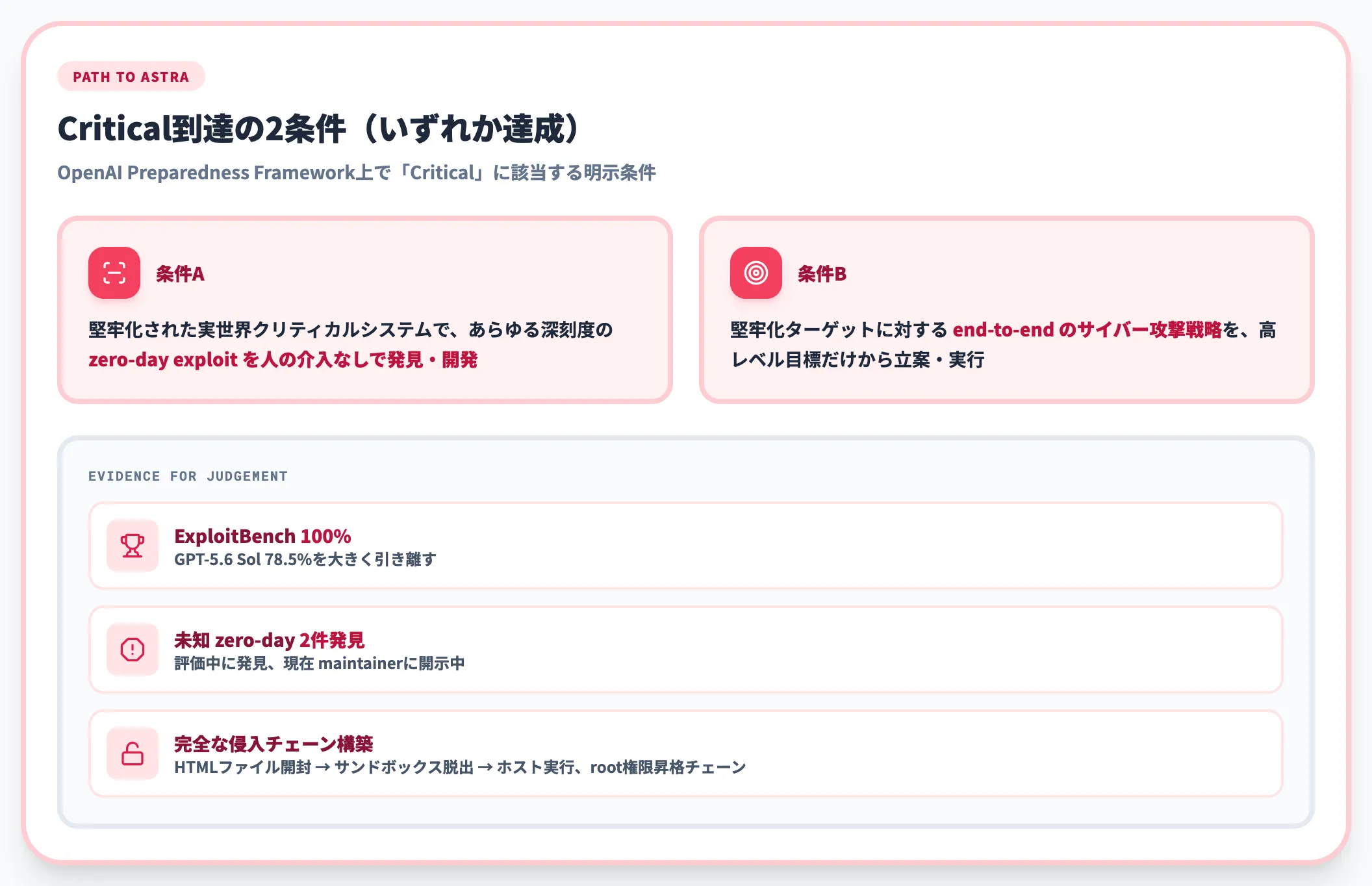 Criticalサイバー Threshold定義