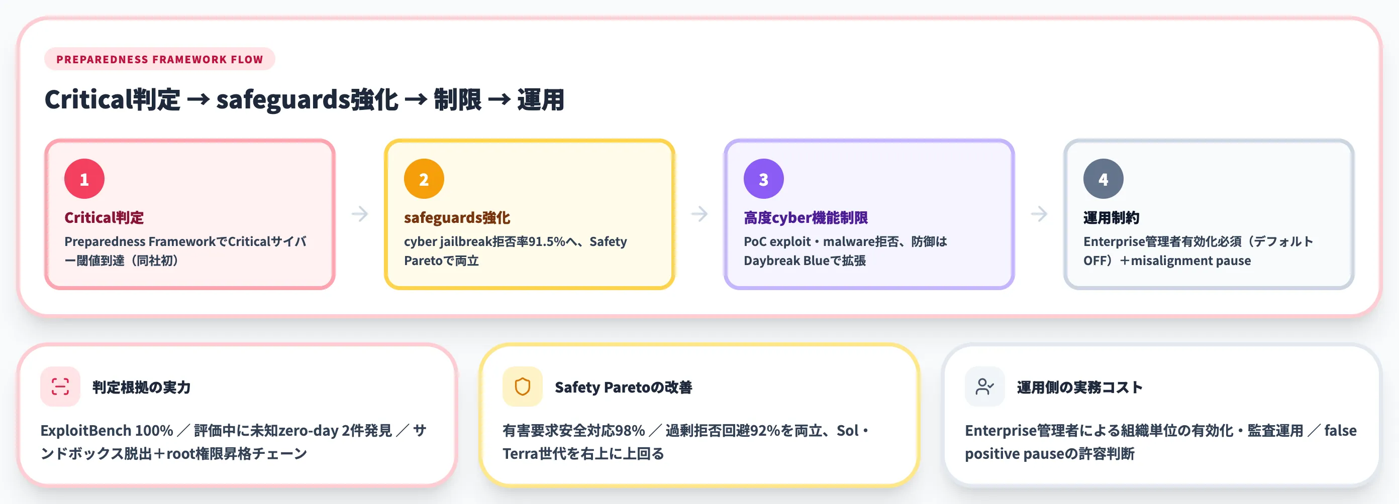 Critical到達とPreparedness Framework全景
