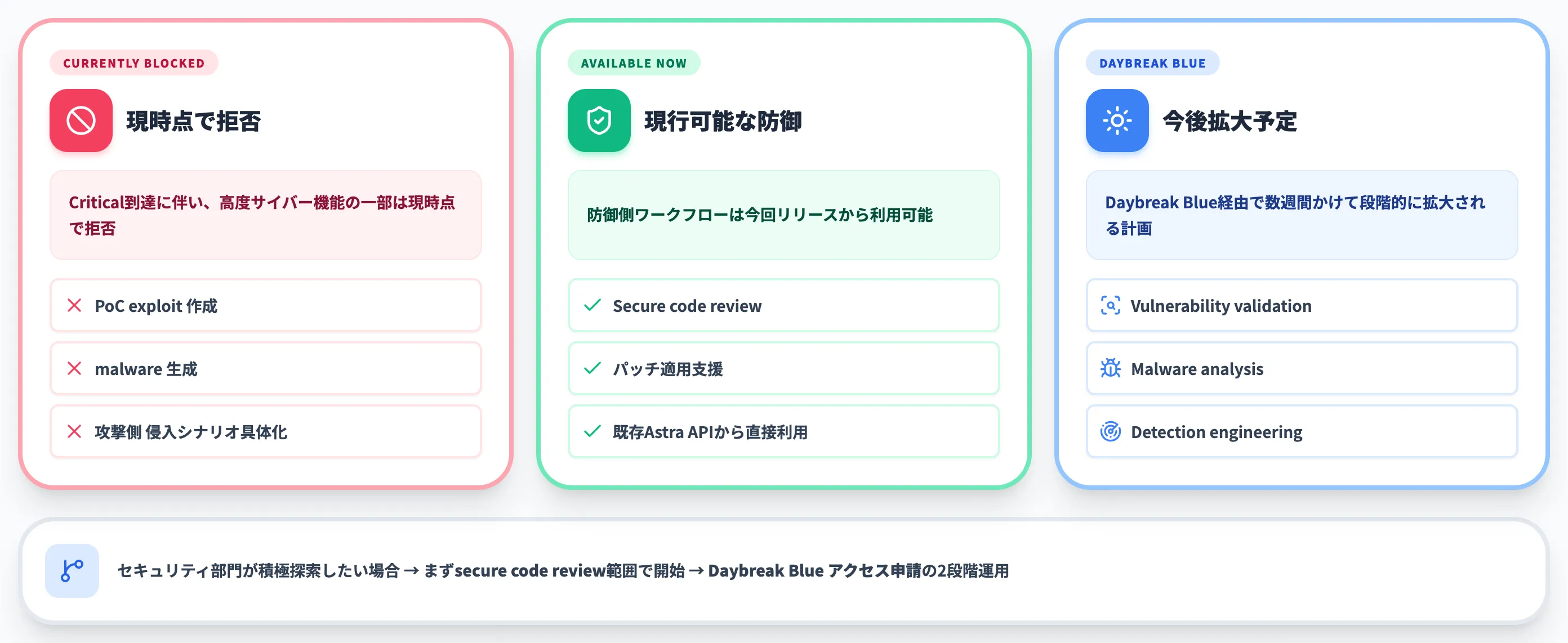 Daybreak Blue経由の防御用途拡張