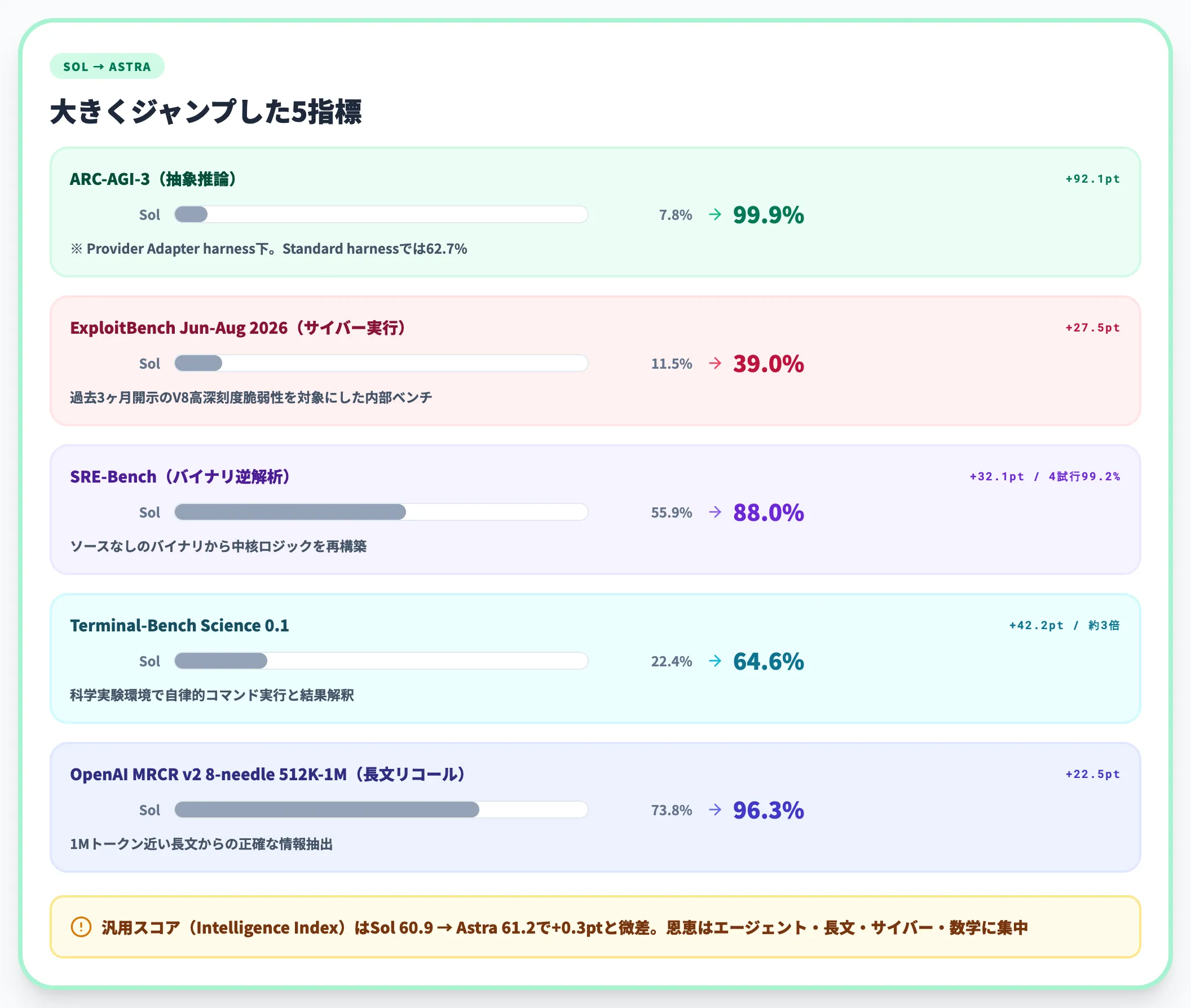 GPT-5.6 Solからの性能ジャンプ