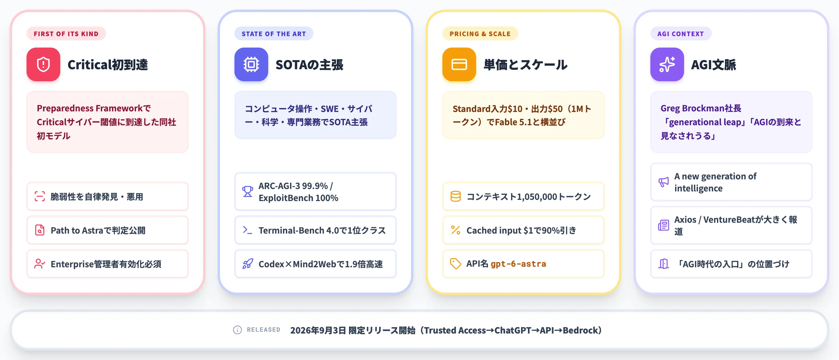 GPT-6 Astraとは