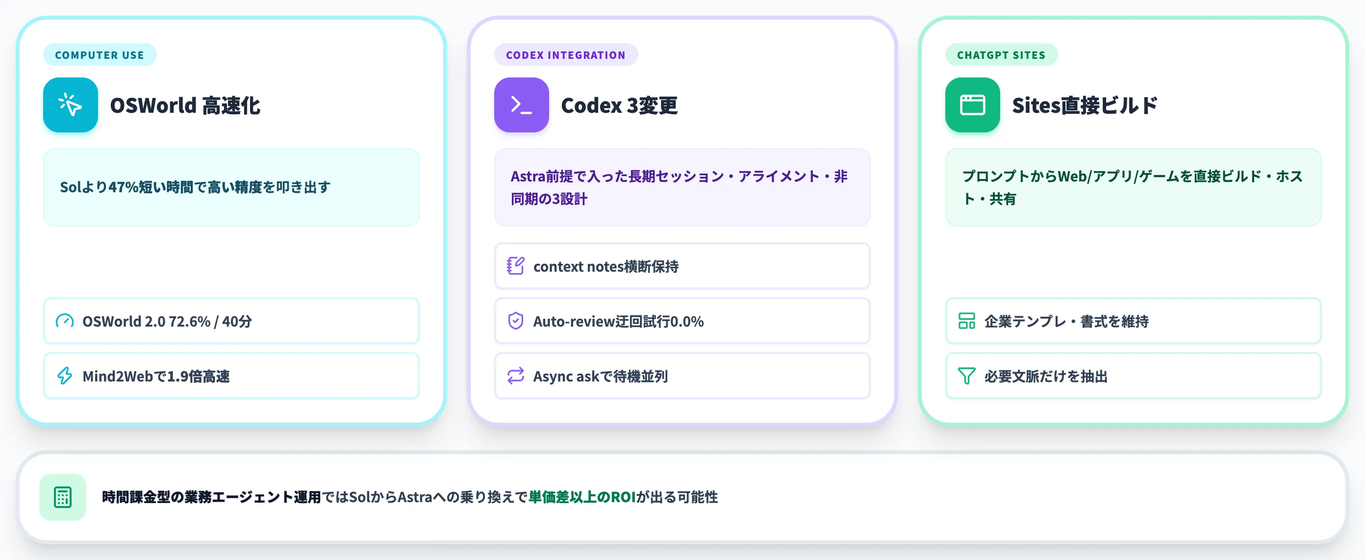 GPT-6 Astraのコンピュータ操作とCodex統合