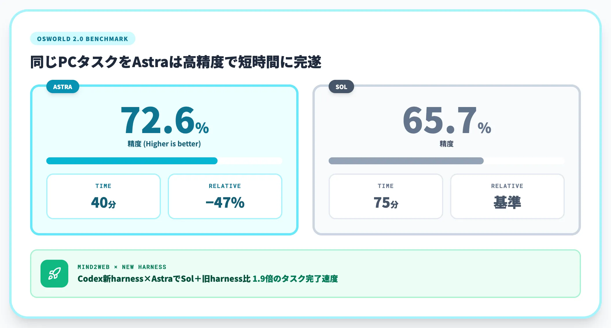 OSWorld 2.0 Astra vs Sol