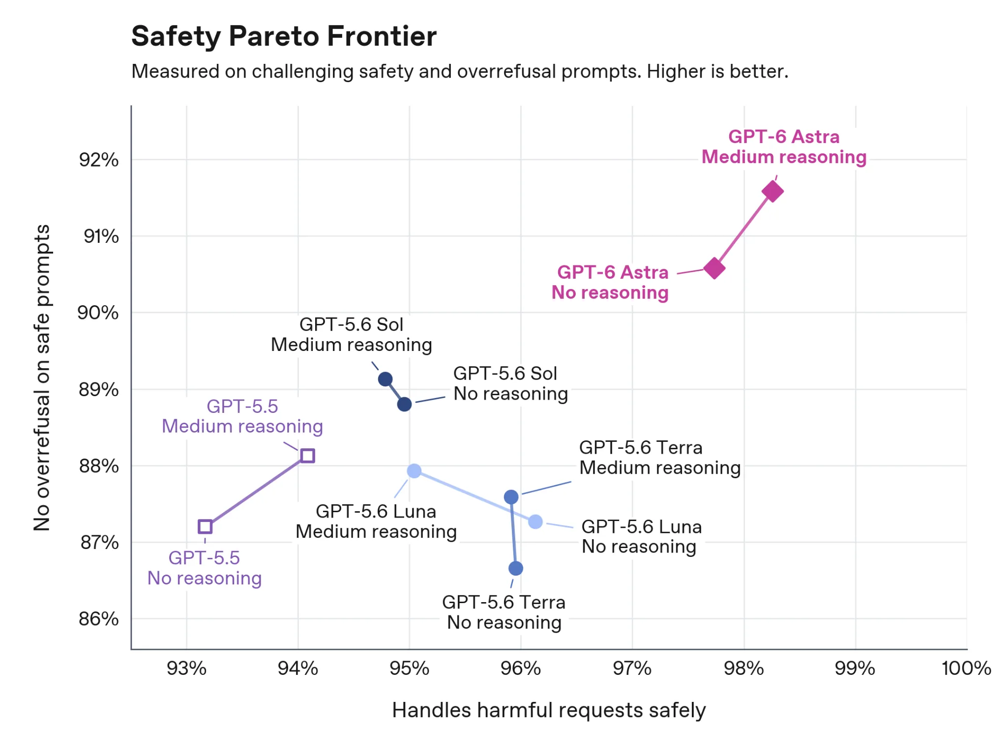 Safety Pareto Frontier チャート
