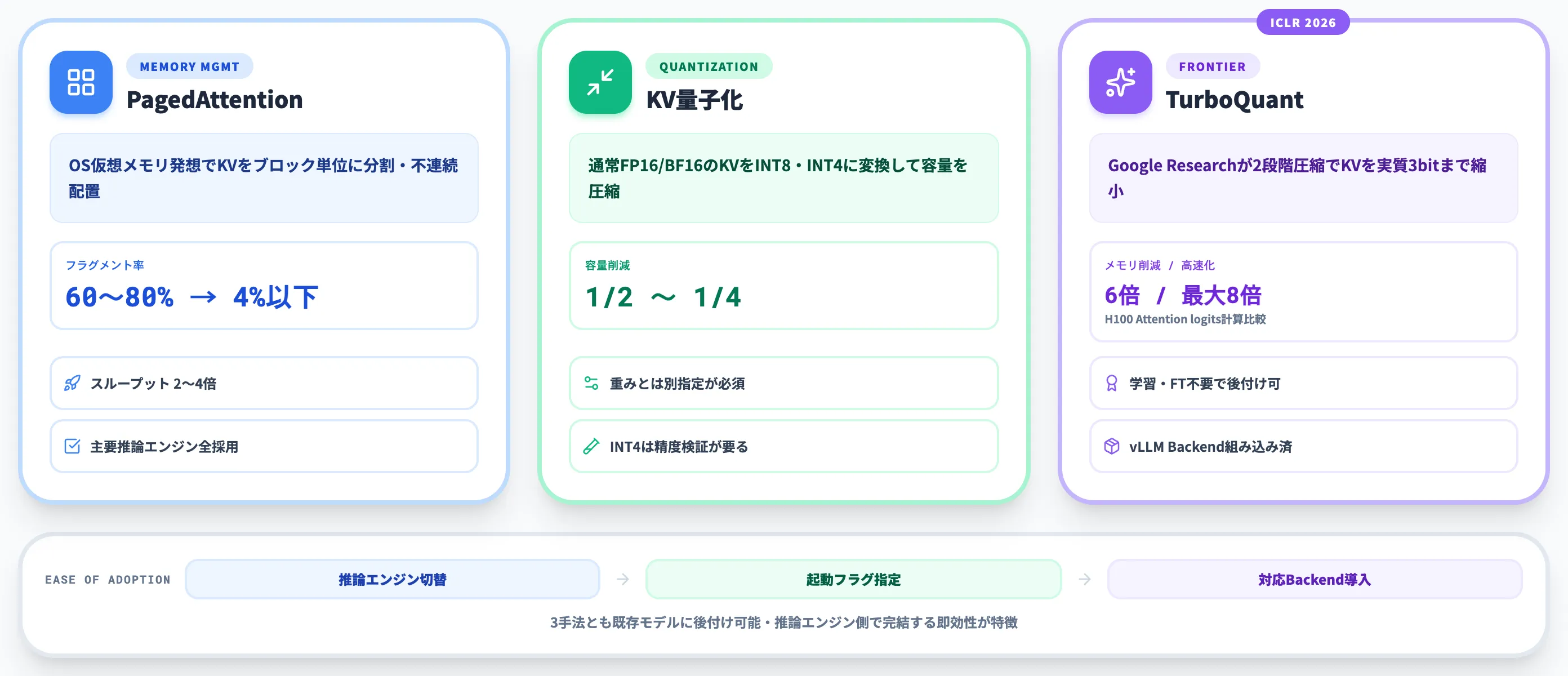 メモリ管理と量子化でKVを圧縮する3手法