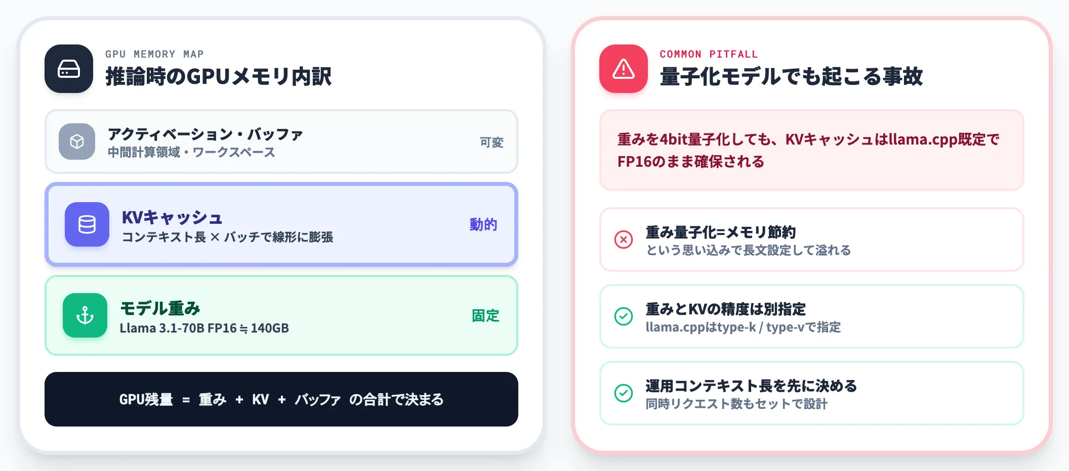モデル重みとは別領域を圧迫する