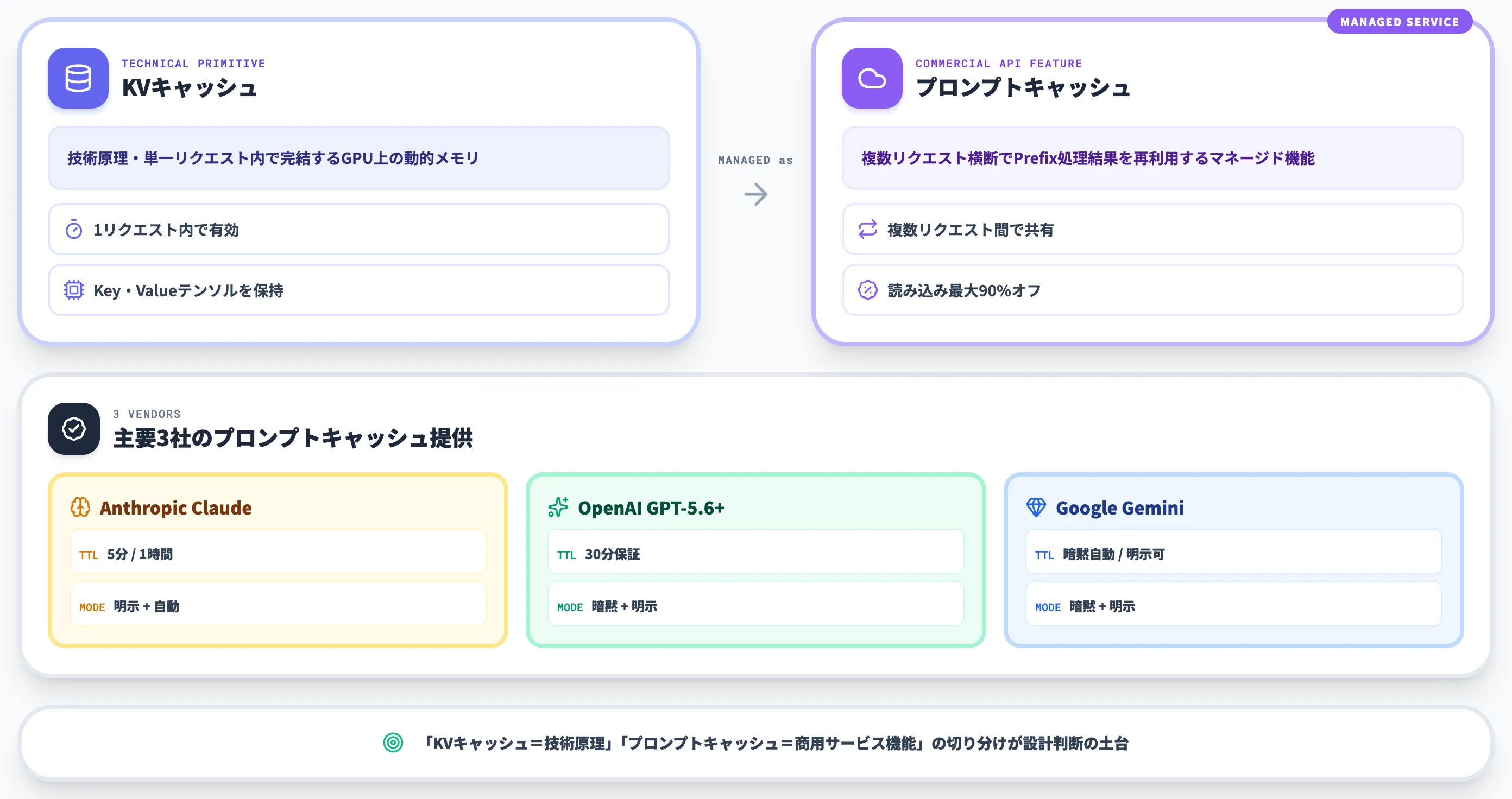 商用APIのプロンプトキャッシュとKVキャッシュの関係