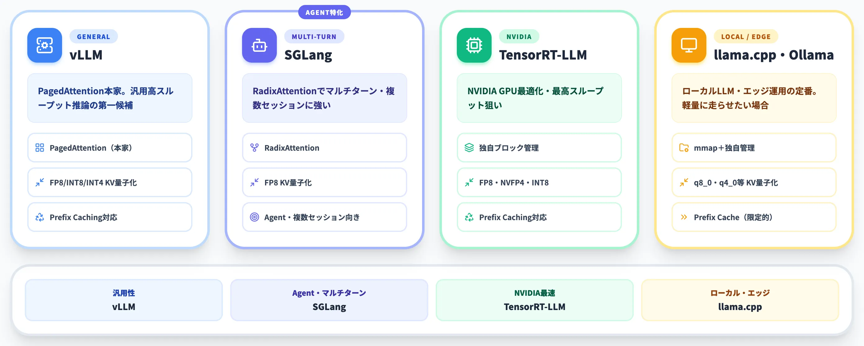 推論エンジン別のKV再利用戦略