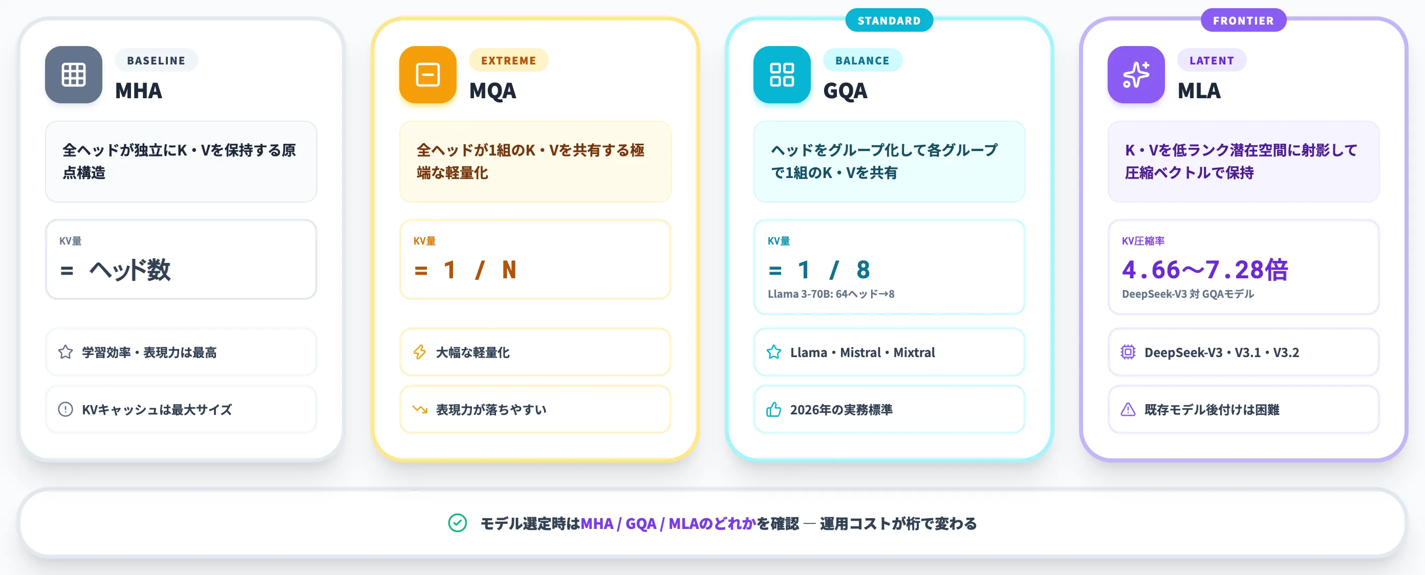 注意機構でKVを削減する3手法