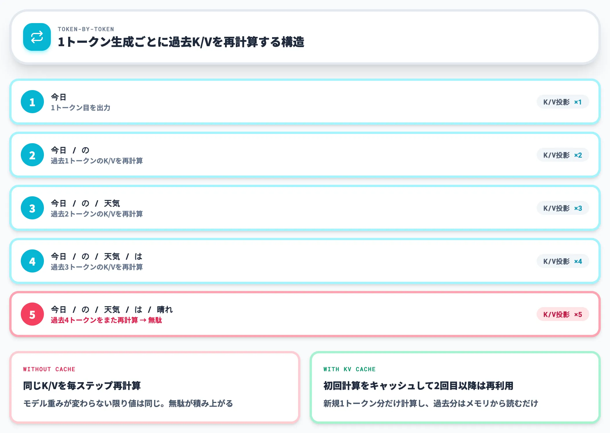自己回帰生成が抱える再計算構造