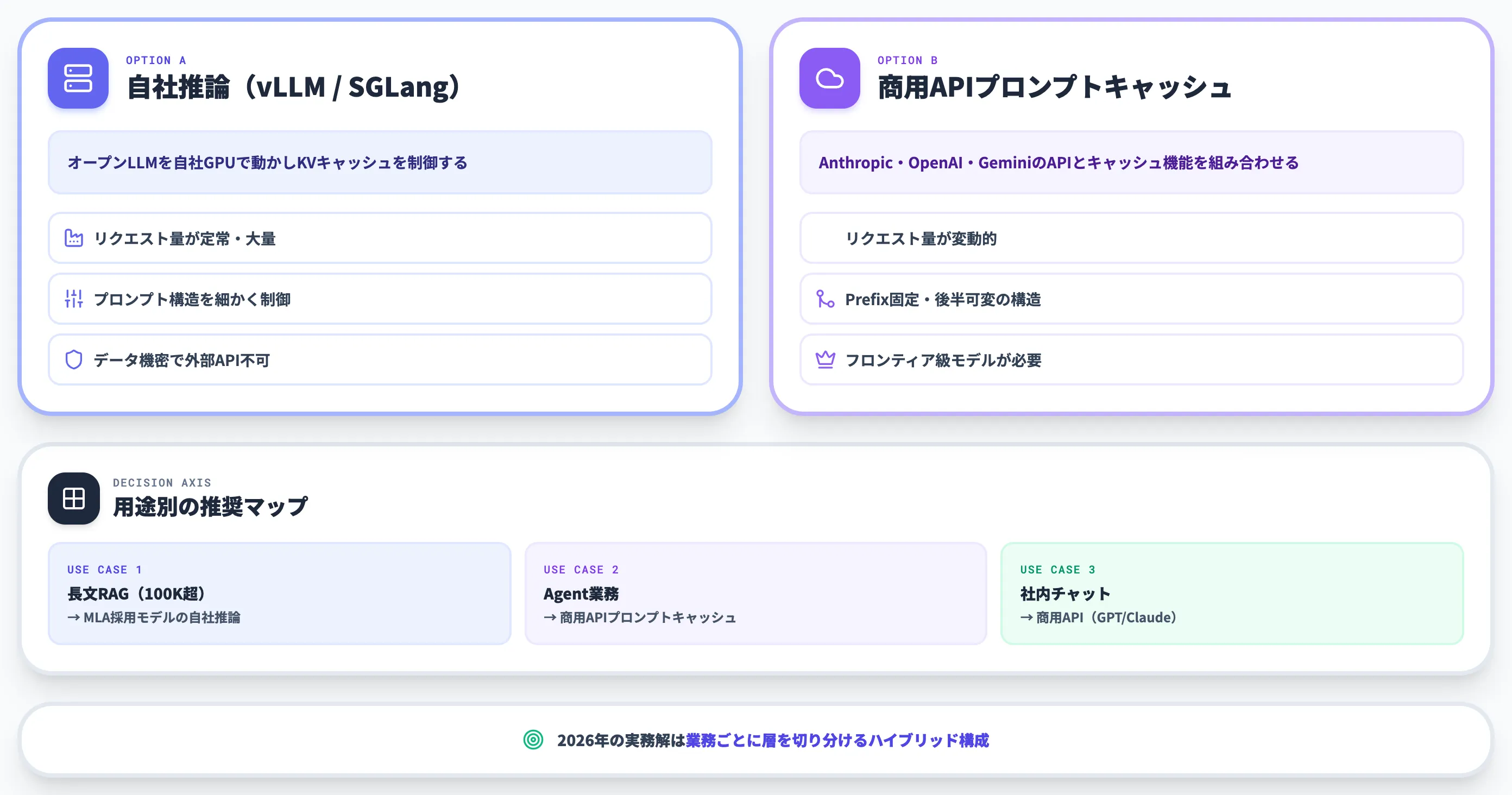 自社推論と商用API KV最適化の判断軸