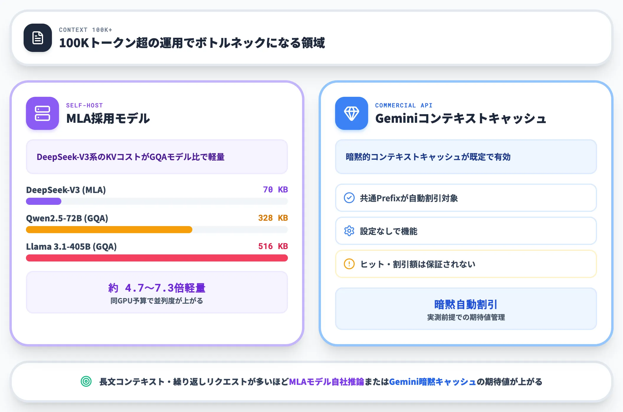 長文コンテキストはMLA採用モデルかGemini