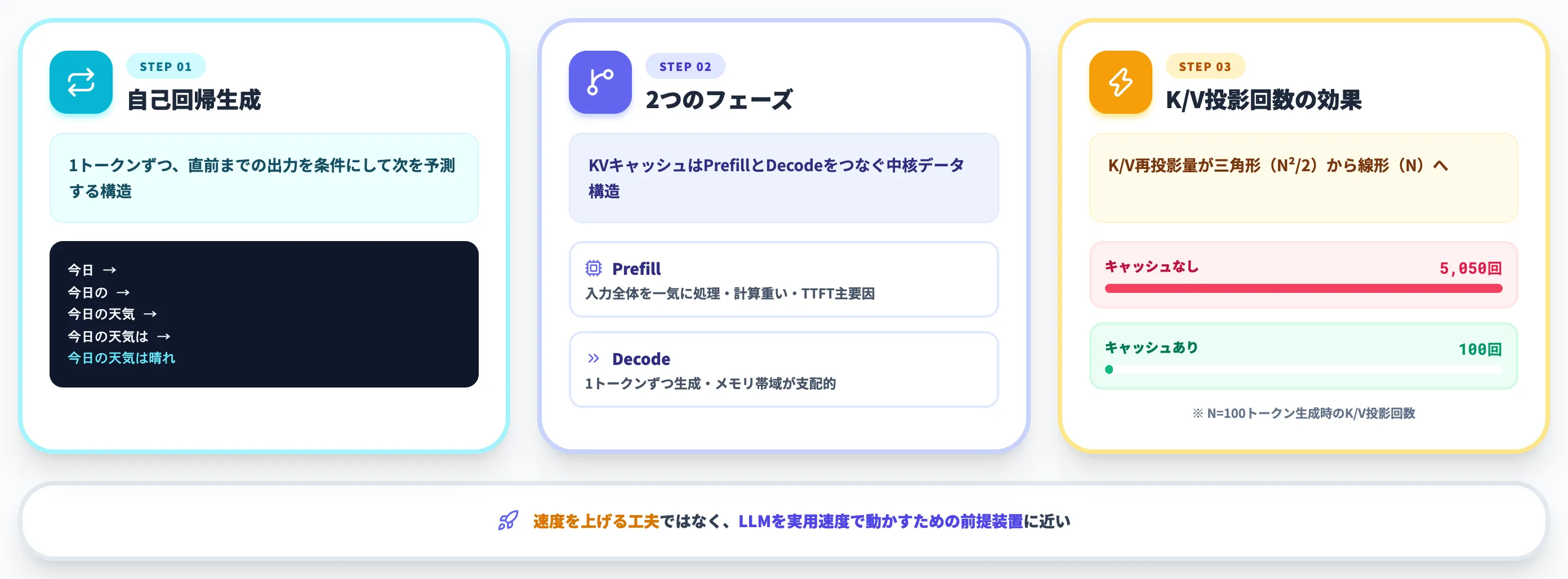 KVキャッシュが消す推論の再計算コスト
