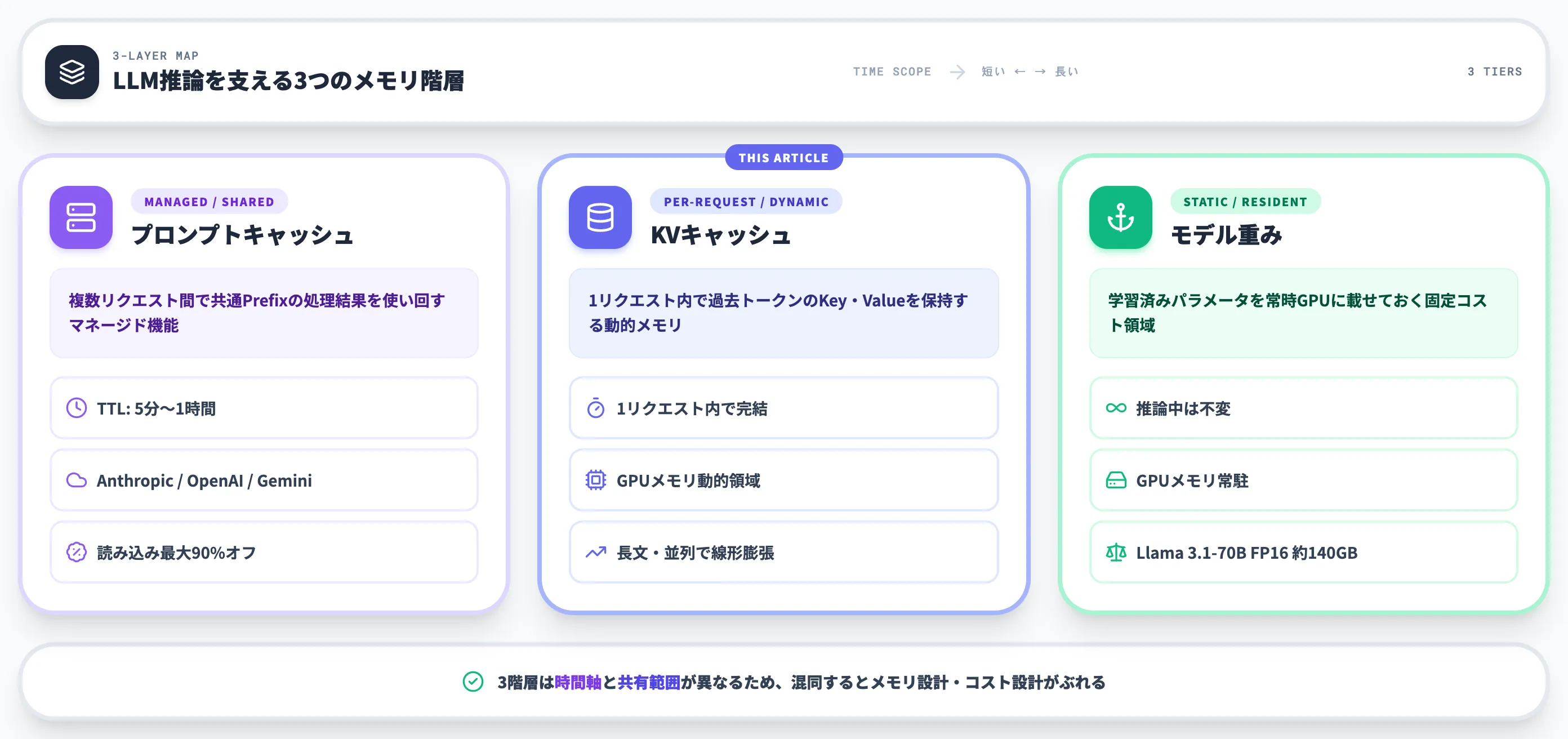 KVキャッシュとは LLM推論の再計算を消す中核メモリ