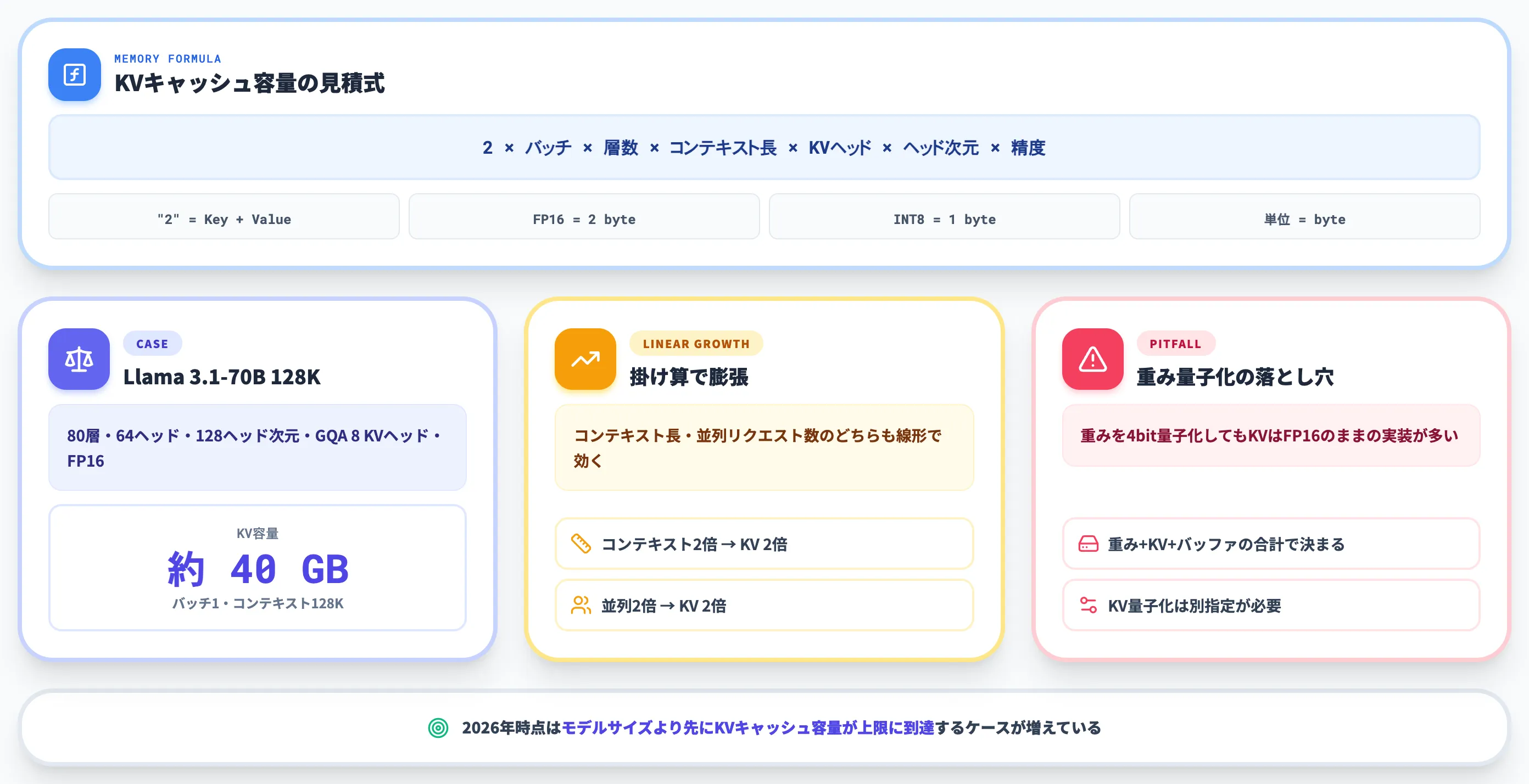 KVキャッシュのメモリコストが推論の壁になる理由