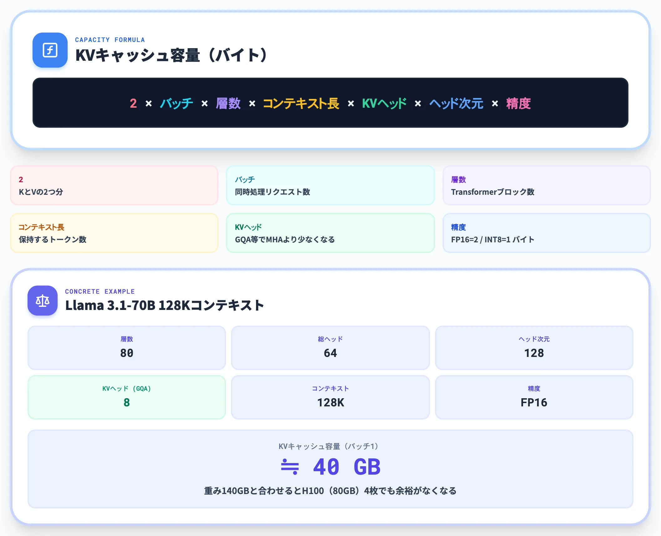 KVキャッシュのメモリ見積式