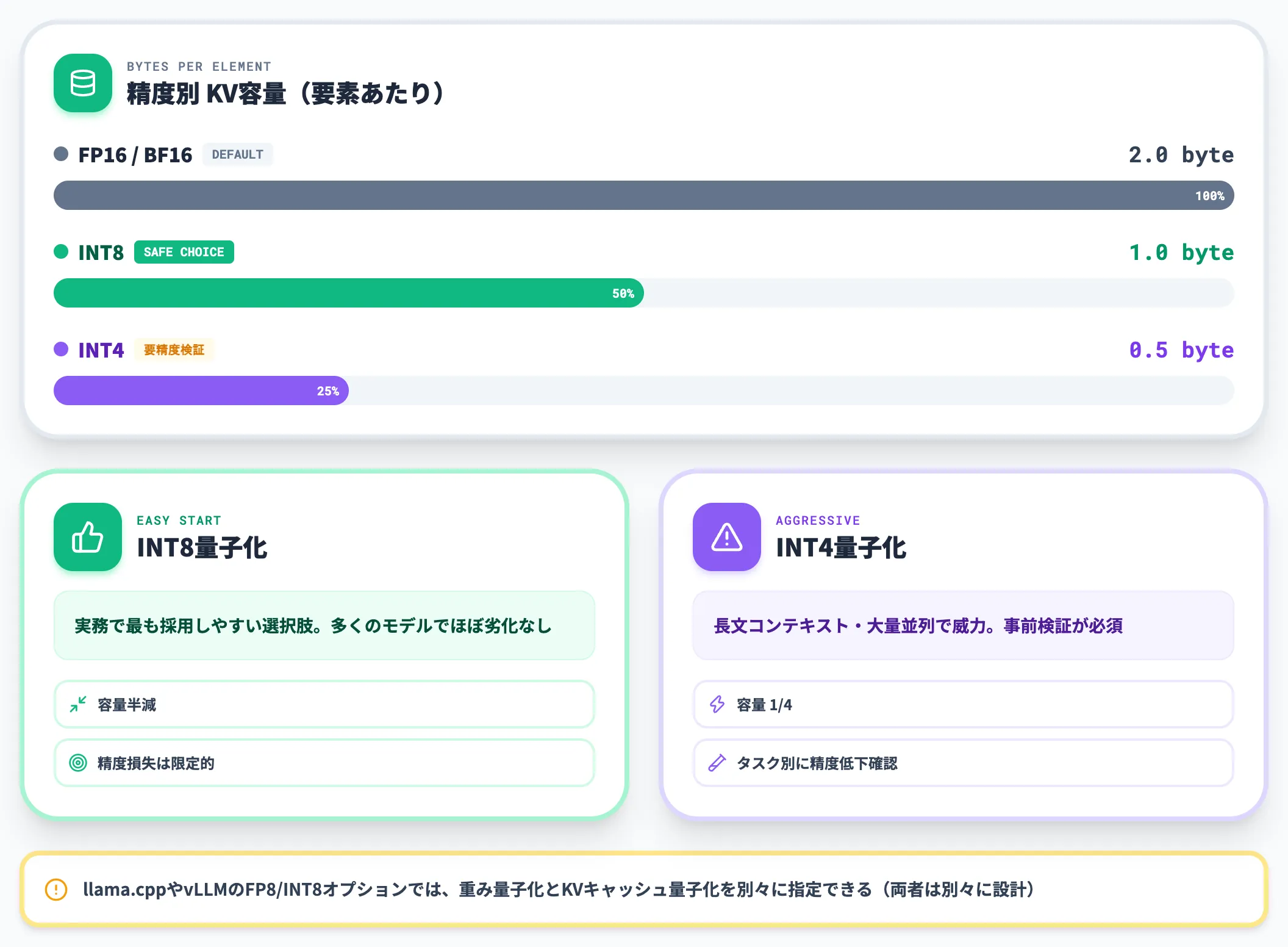 KVキャッシュ量子化の容量比較