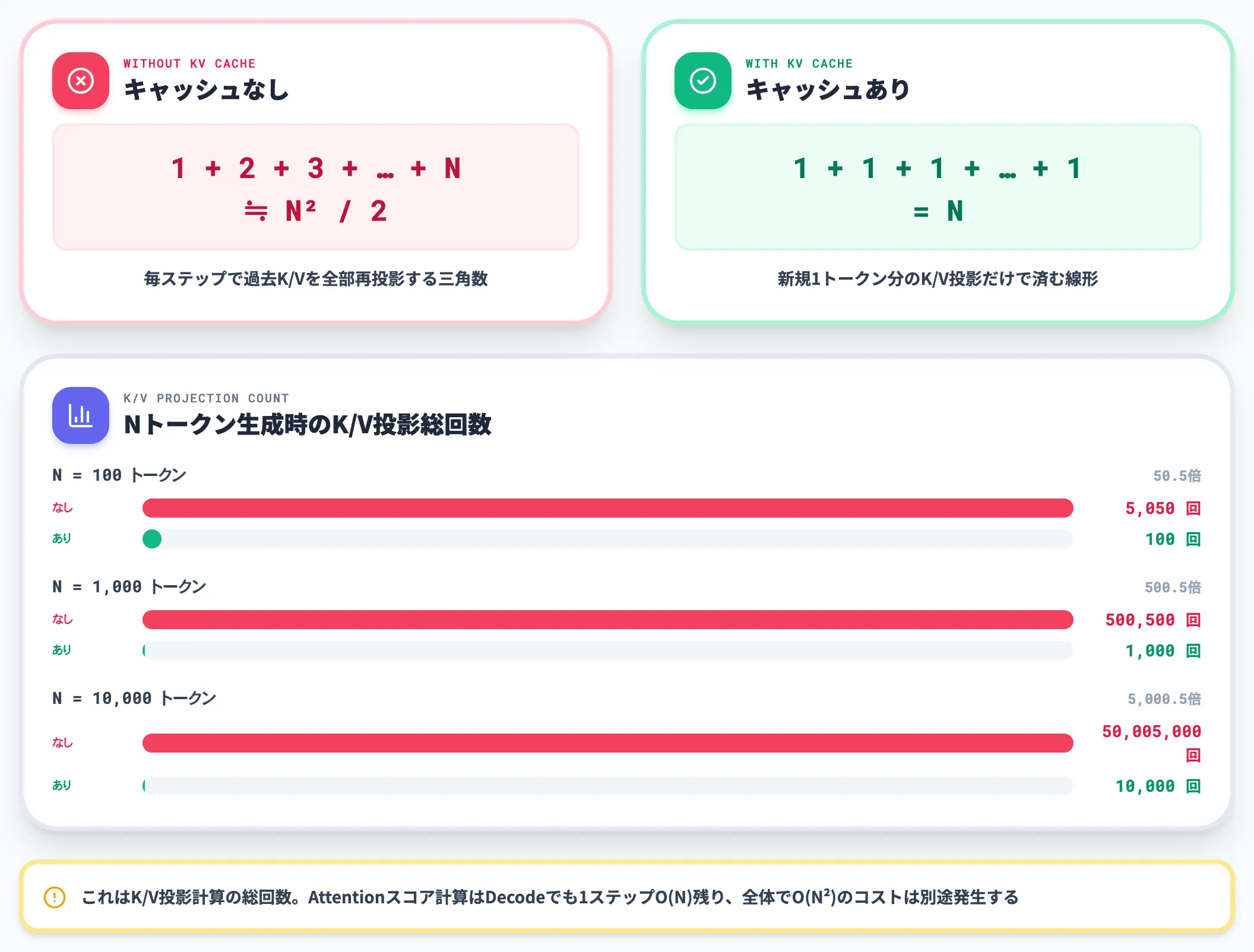 Key Value再計算量が三角形N²から線形Nへ