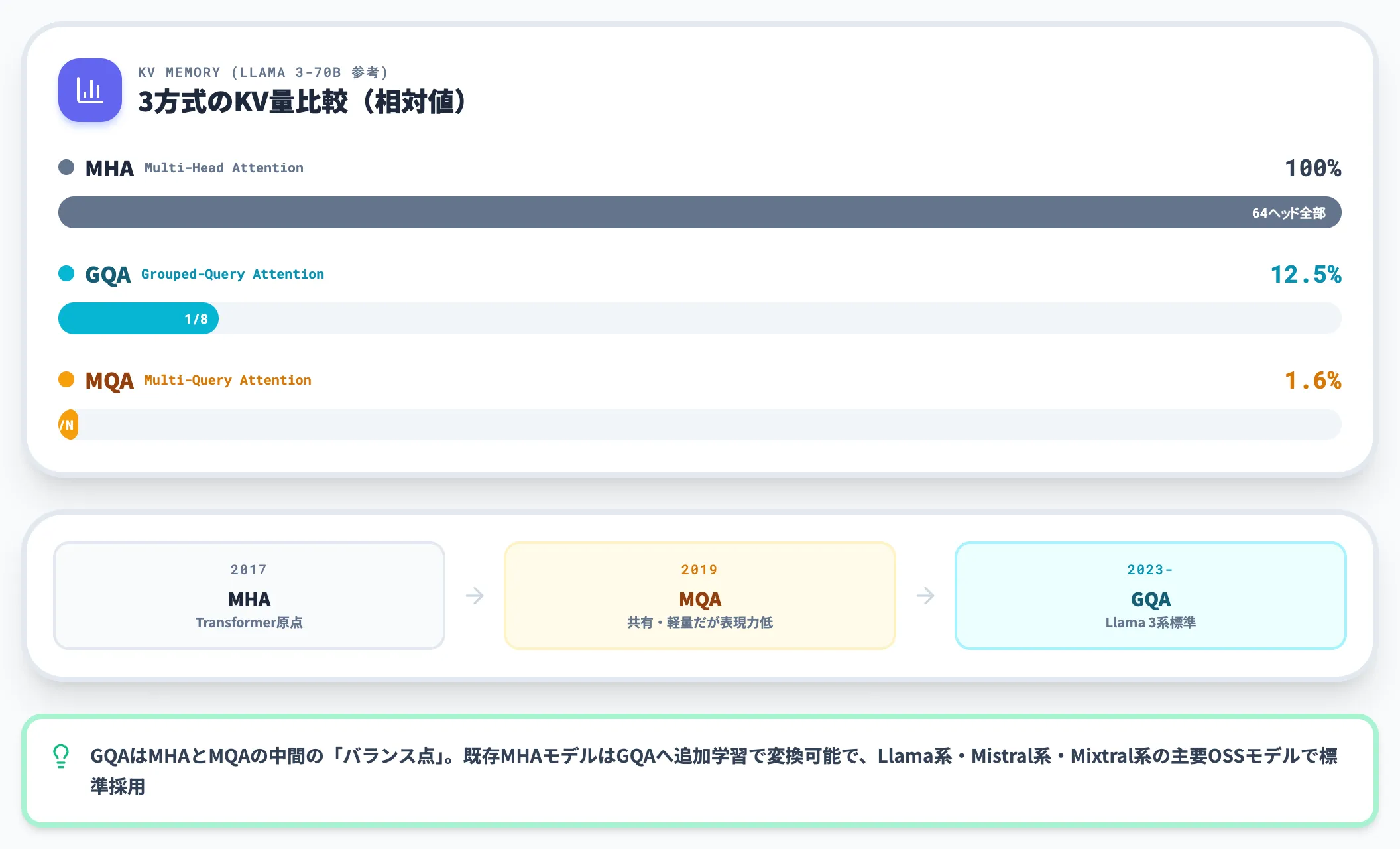 MHA MQA GQAの発展