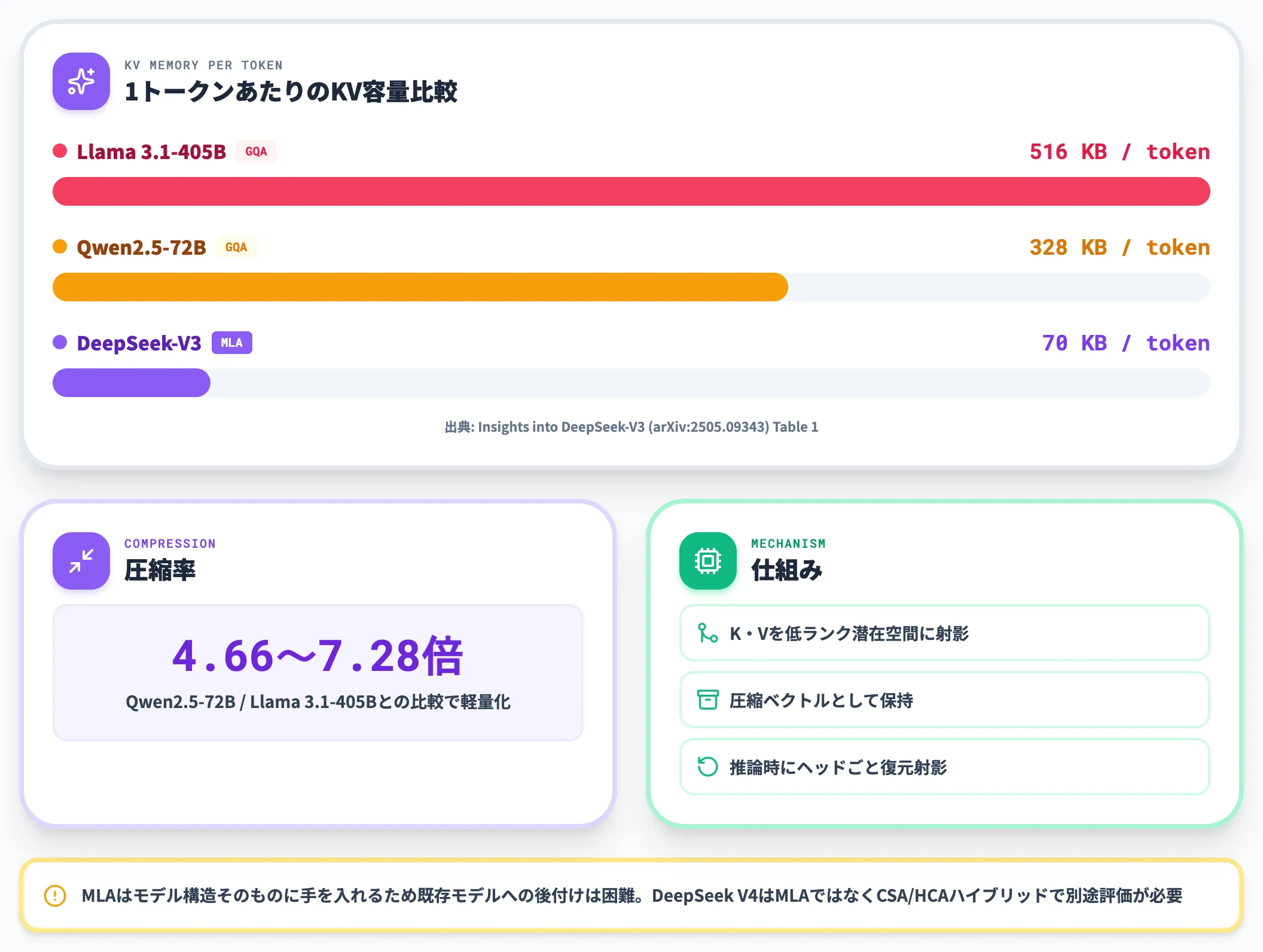 MLAの圧縮効果