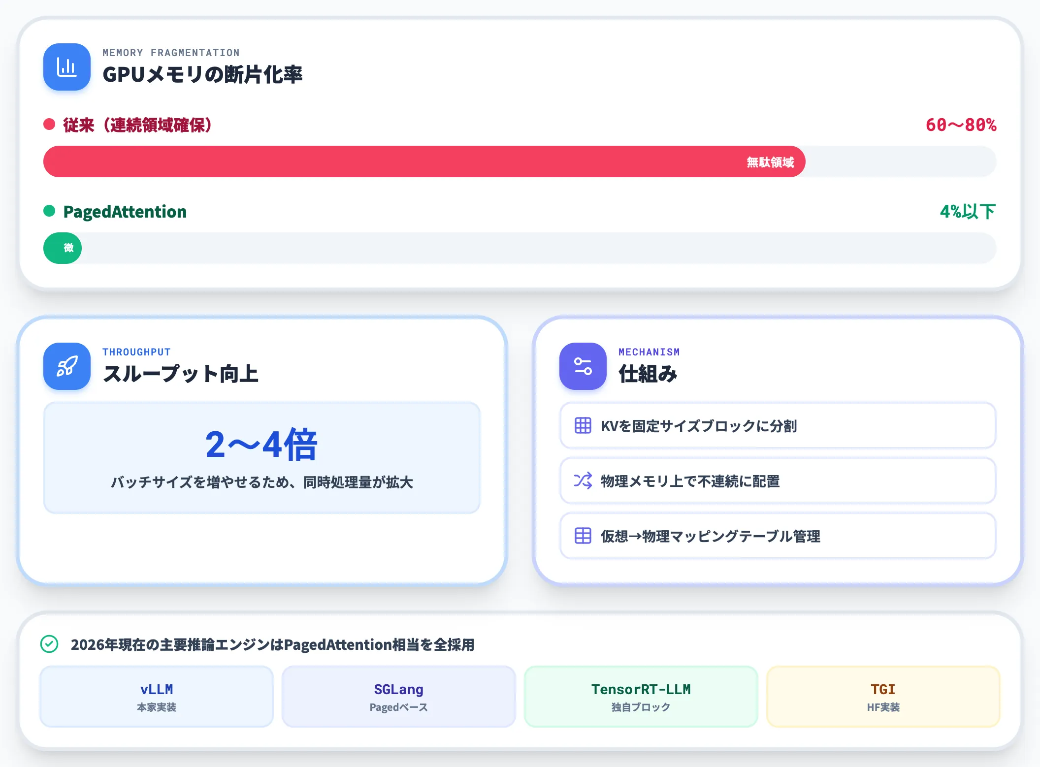 PagedAttentionの効果