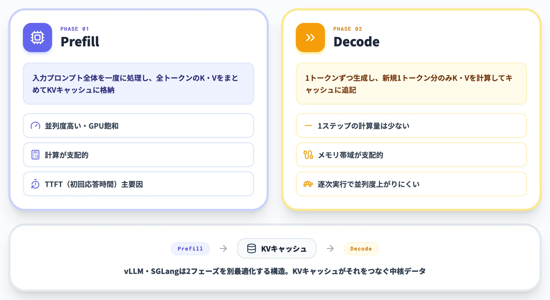 Prefill と Decode の2フェーズ