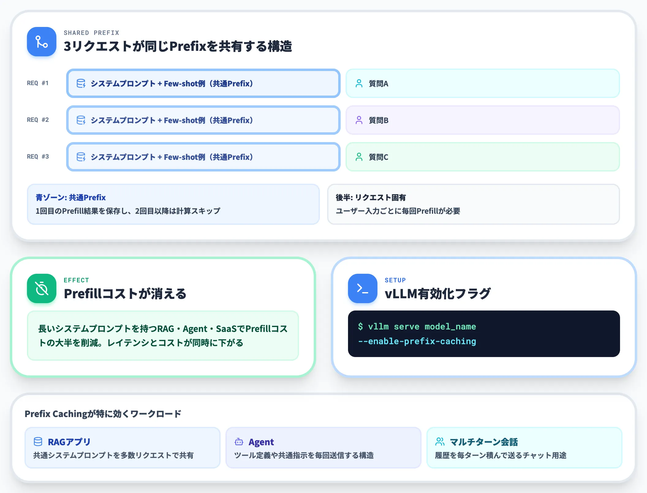 Prefix Cachingの仕組み