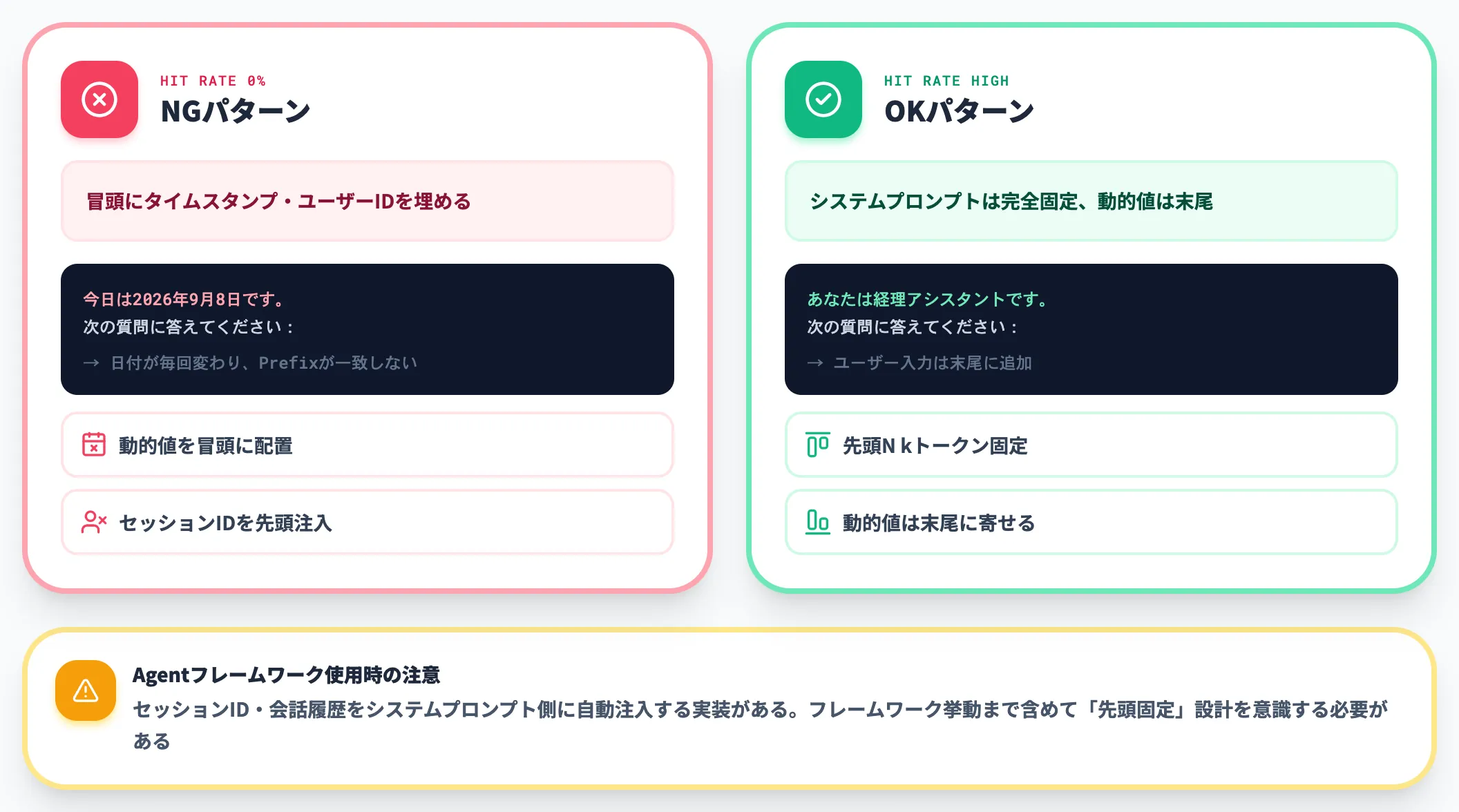 Prefixの微小変更でヒット率が急落する