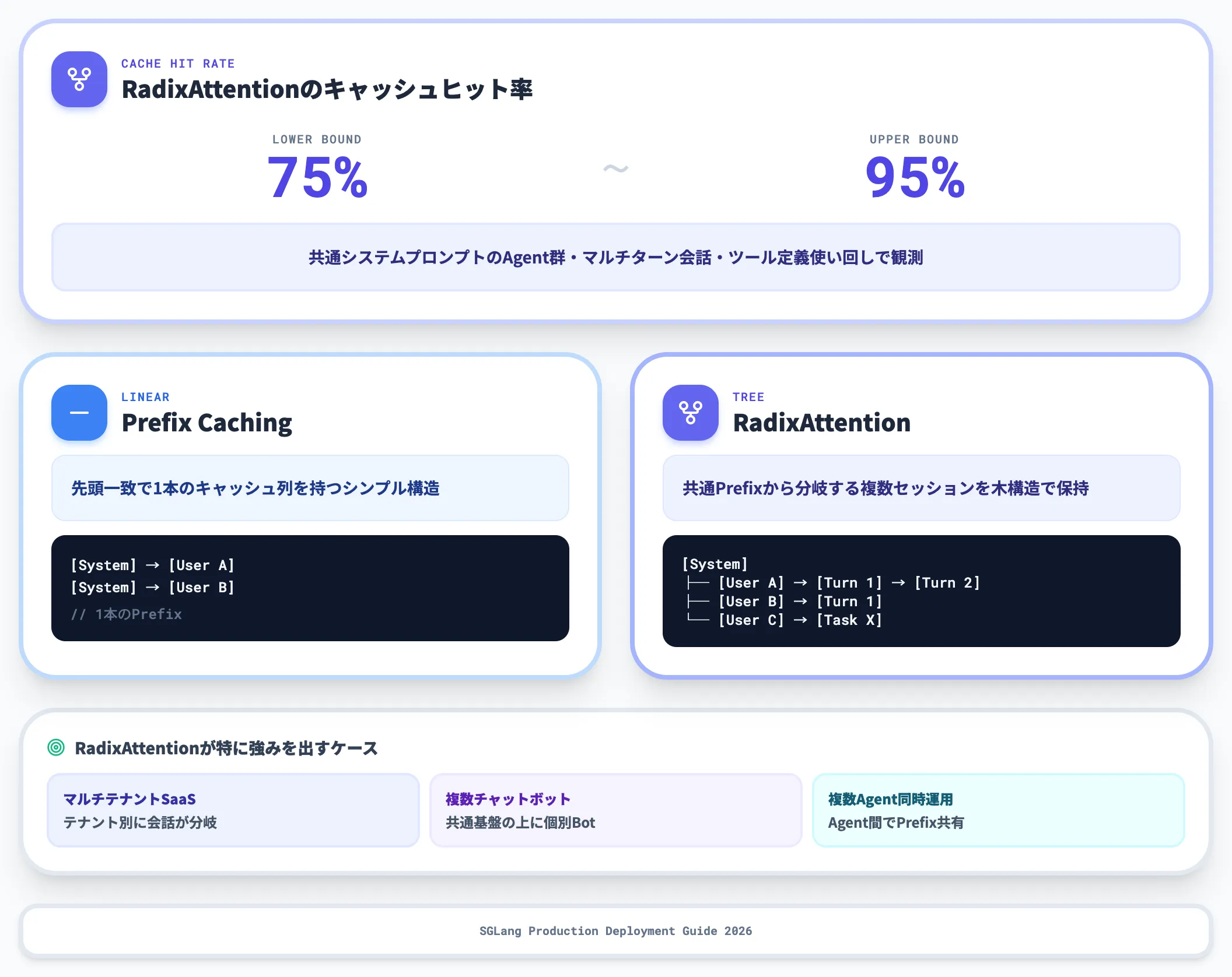 RadixAttentionのヒット率