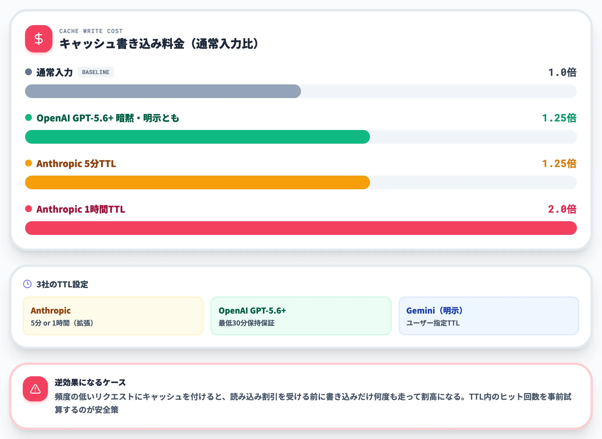TTL失効時に発生する再計算コスト