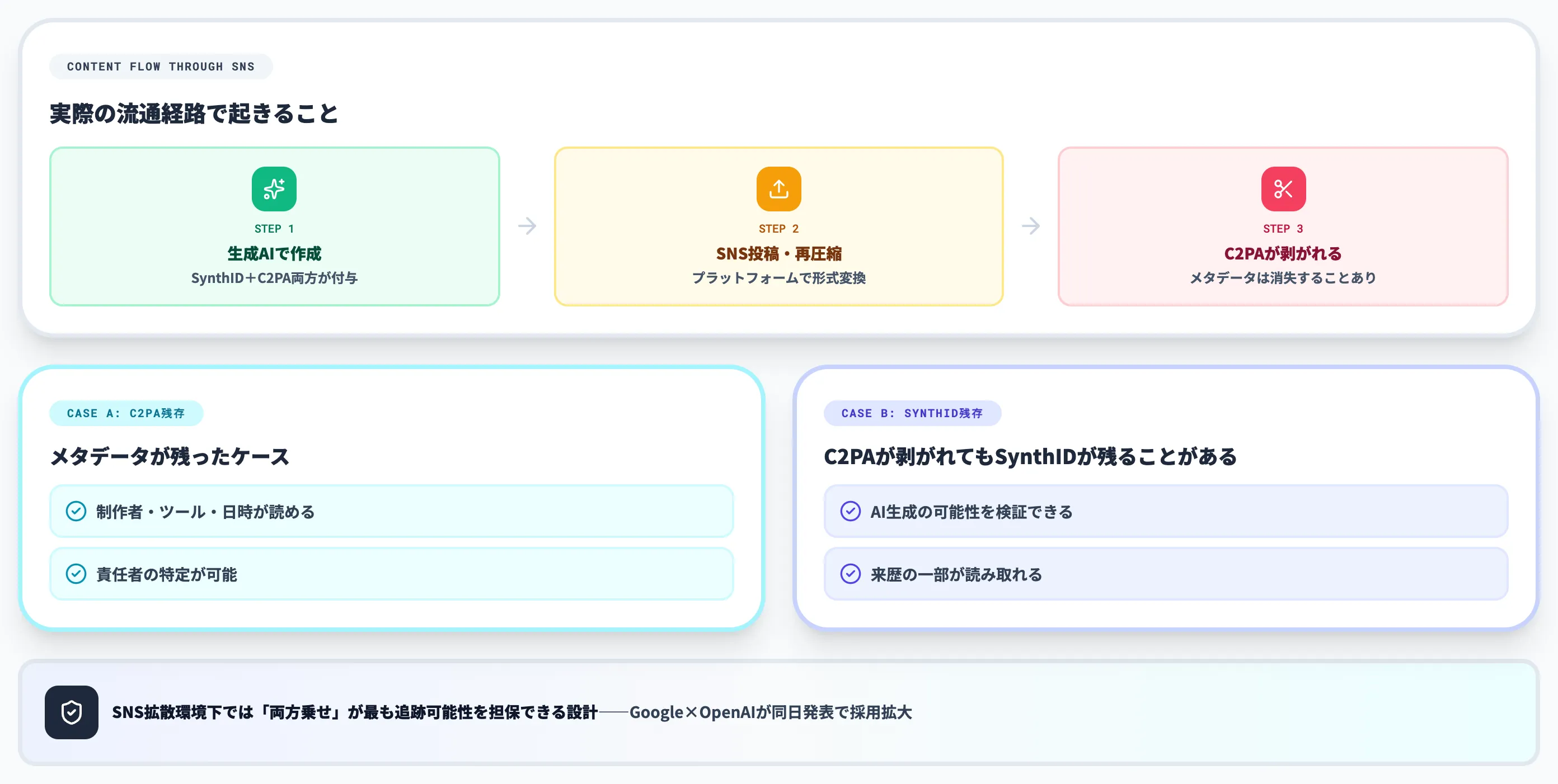 なぜ両方乗せの採用が広がっているのか