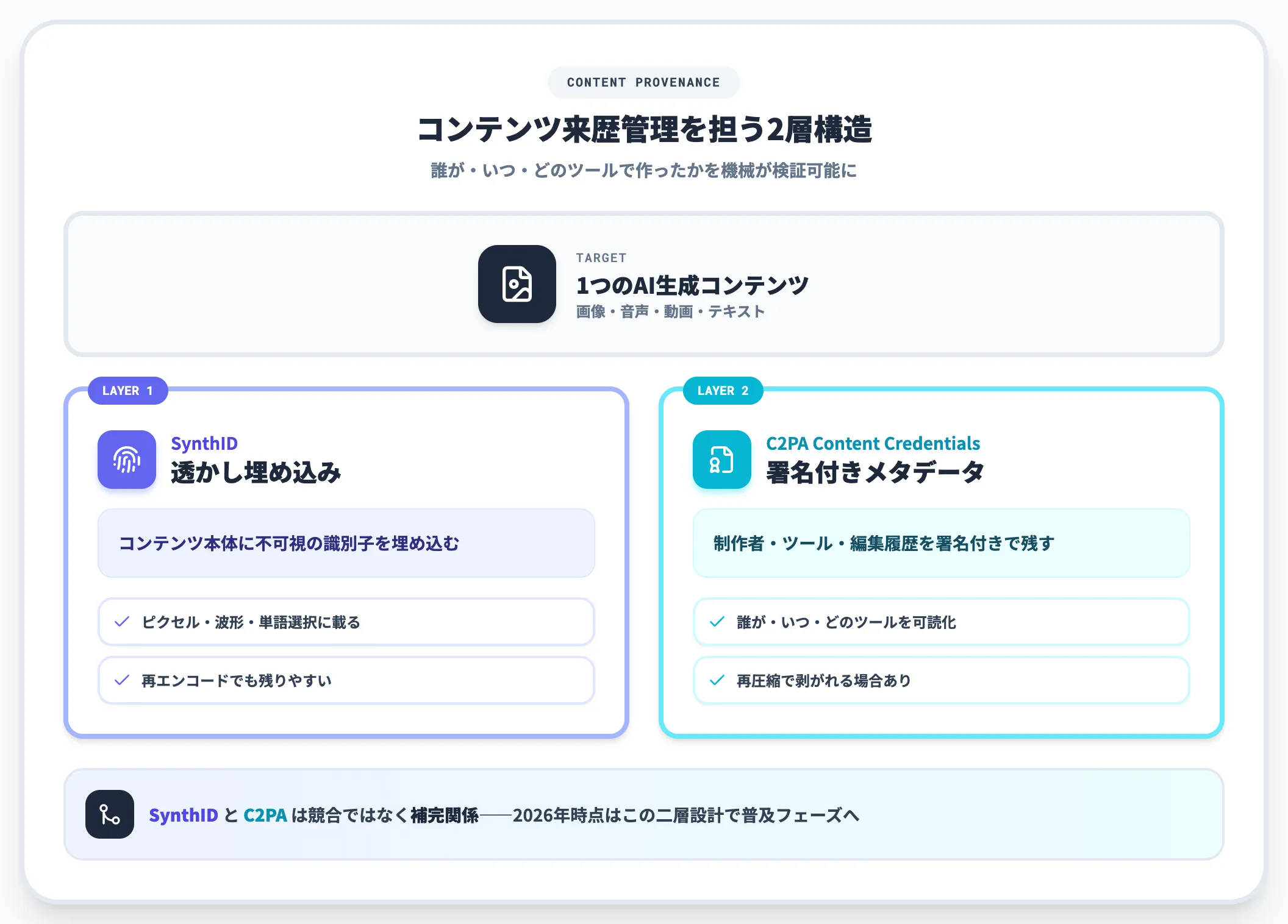 コンテンツ来歴インフラでの位置づけ