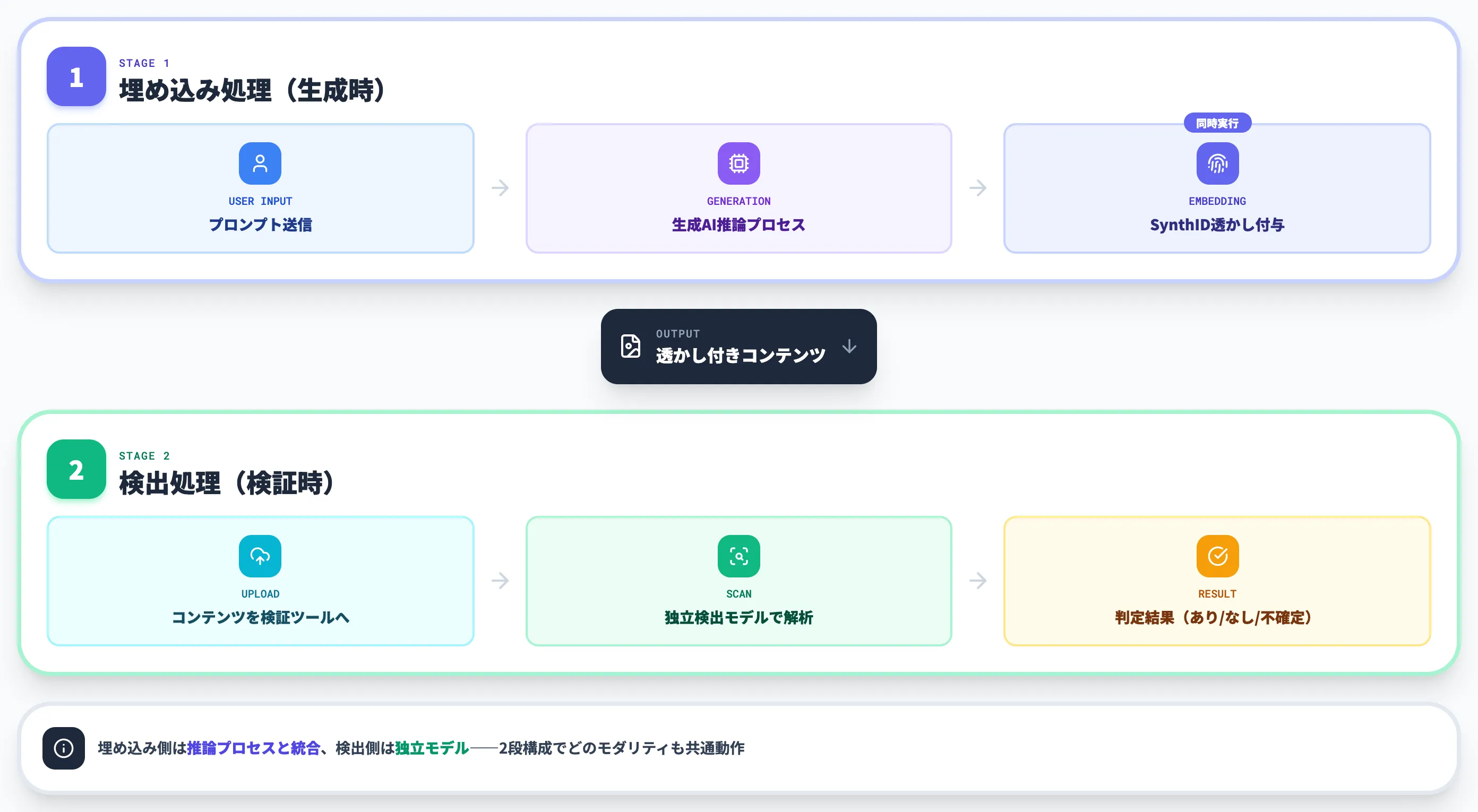 埋め込み処理と検出処理の2段構成