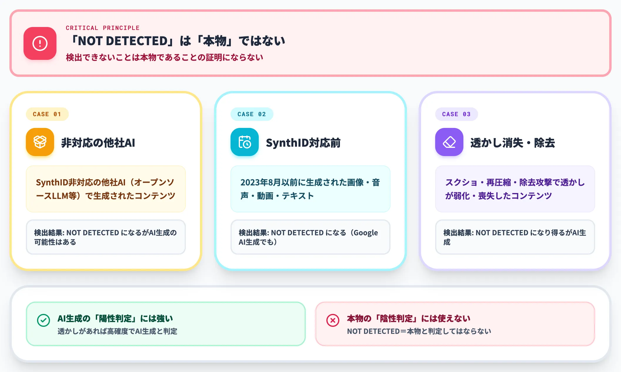 検出されない=本物とは限らないという原則