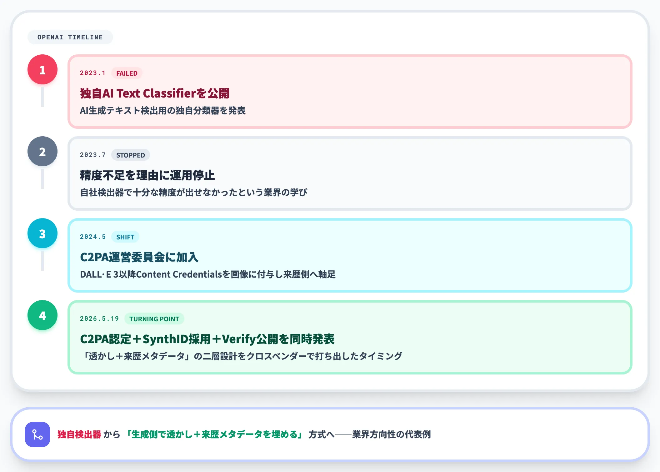OpenAIの姿勢転換 独自検出器から透かし+来歴へ