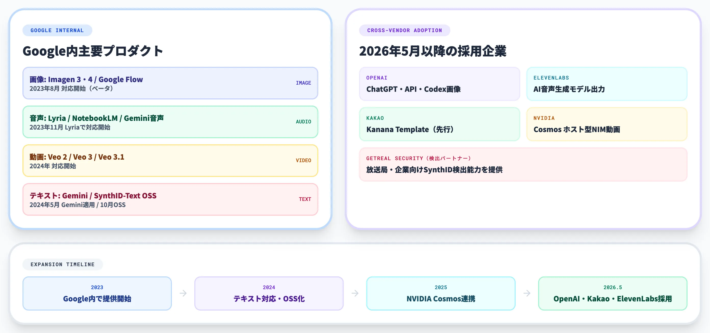 SynthIDが対応するコンテンツ形式と対応プロダクトの全体像