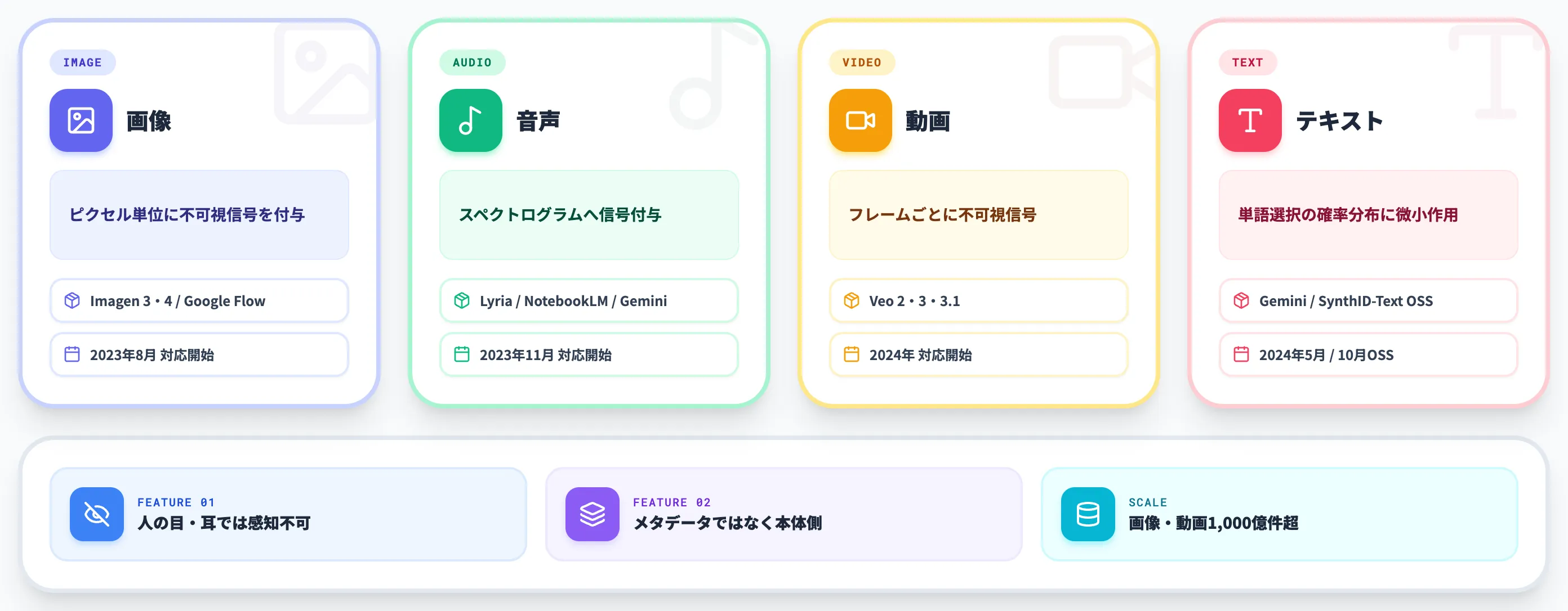 SynthIDとは AI生成物に不可視の電子透かしを埋め込む識別技術